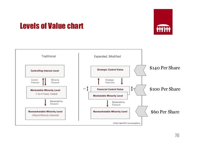 Levels Of Value Chart
