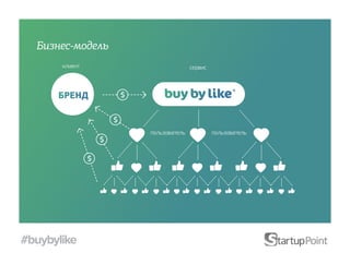 Бизнес-модель
       клиент                    сервис



      БРЕНД


                  пользователь            пользователь




#buybylike
 