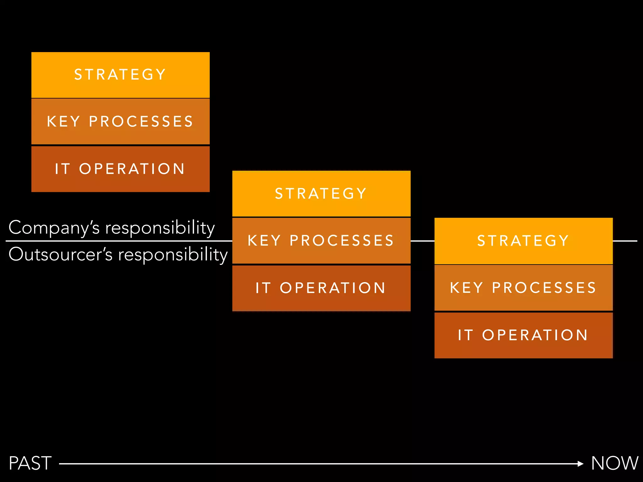 STRATEGY 
KEY PROCESSES 
IT OPERATION 
Company’s responsibility 
Outsourcer’s responsibility 
STRATEGY 
KEY PROCESSES 
IT OPERATION 
STRATEGY 
KEY PROCESSES 
IT OPERATION 
PAST NOW 
 