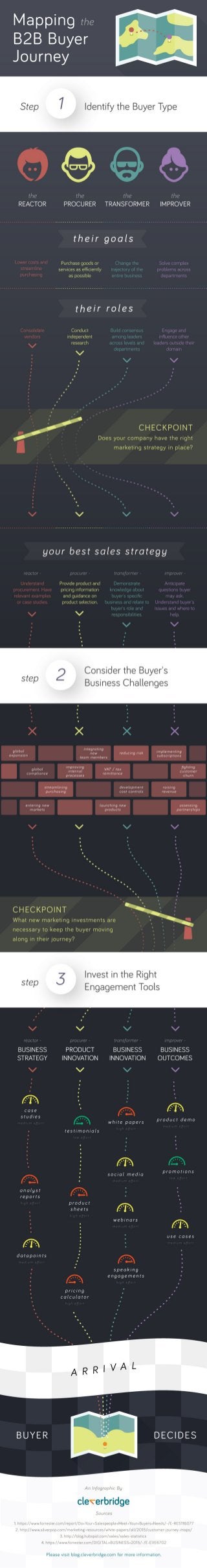 Mapping the B2B Buyer Journey [Infographic]