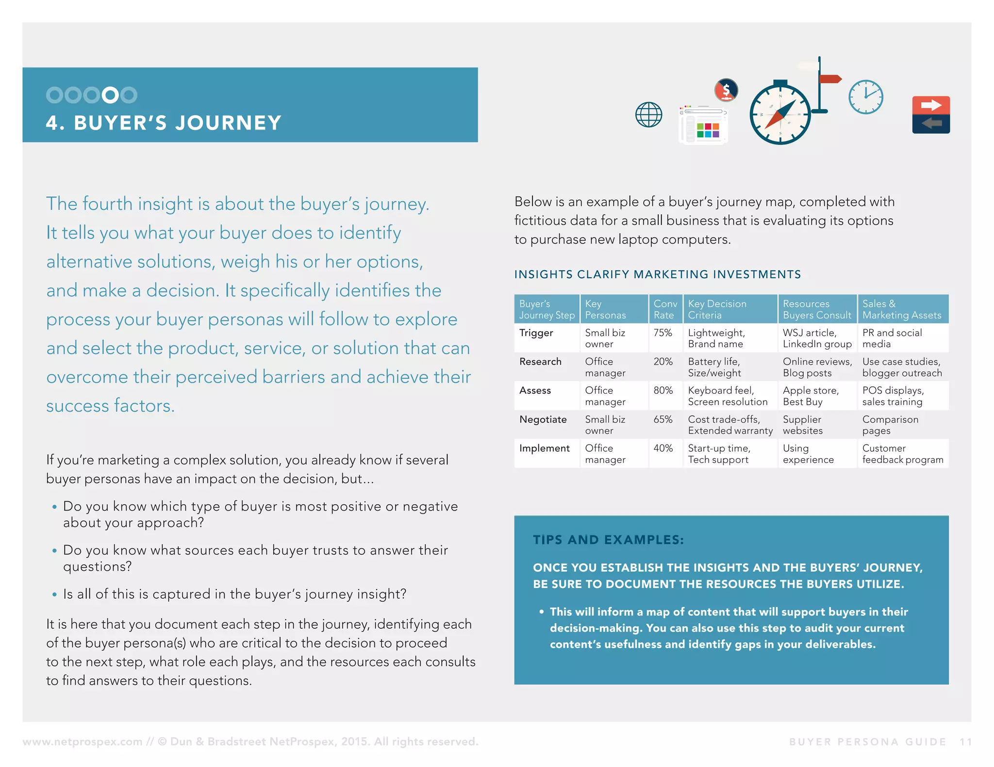 www.netprospex.com // © Dun & Bradstreet NetProspex, 2015. All rights reserved.	 B U Y E R P E R S O N A G U I D E 	 11
4. BUYER’S JOURNEY
The fourth insight is about the buyer’s journey.
It tells you what your buyer does to identify
alternative solutions, weigh his or her options,
and make a decision. It specifically identifies the
process your buyer personas will follow to explore
and select the product, service, or solution that can
overcome their perceived barriers and achieve their
success factors.
If you’re marketing a complex solution, you already know if several
buyer personas have an impact on the decision, but...
•	 Do you know which type of buyer is most positive or negative
about your approach?
•	 Do you know what sources each buyer trusts to answer their
questions?
•	 Is all of this is captured in the buyer’s journey insight?
It is here that you document each step in the journey, identifying each
of the buyer persona(s) who are critical to the decision to proceed
to the next step, what role each plays, and the resources each consults
to find answers to their questions.
Below is an example of a buyer’s journey map, completed with
fictitious data for a small business that is evaluating its options
to purchase new laptop computers.
INSIGHTS CLARIFY MARKETING INVESTMENTS
Buyer’s
Journey Step
Key
Personas
Conv
Rate
Key Decision
Criteria
Resources
Buyers Consult
Sales &
Marketing Assets
Trigger Small biz
owner
75% Lightweight,
Brand name
WSJ article,
LinkedIn group
PR and social
media
Research Office
manager
20% Battery life,
Size/weight
Online reviews,
Blog posts
Use case studies,
blogger outreach
Assess Office
manager
80% Keyboard feel,
Screen resolution
Apple store,
Best Buy
POS displays,
sales training
Negotiate Small biz
owner
65% Cost trade-offs,
Extended warranty
Supplier
websites
Comparison
pages
Implement Office
manager
40% Start-up time,
Tech support
Using
experience
Customer
feedback program
TIPS AND EXAMPLES:
ONCE YOU ESTABLISH THE INSIGHTS AND THE BUYERS’ JOURNEY,
BE SURE TO DOCUMENT THE RESOURCES THE BUYERS UTILIZE.
•	 This will inform a map of content that will support buyers in their
decision-making. You can also use this step to audit your current
content’s usefulness and identify gaps in your deliverables.
 