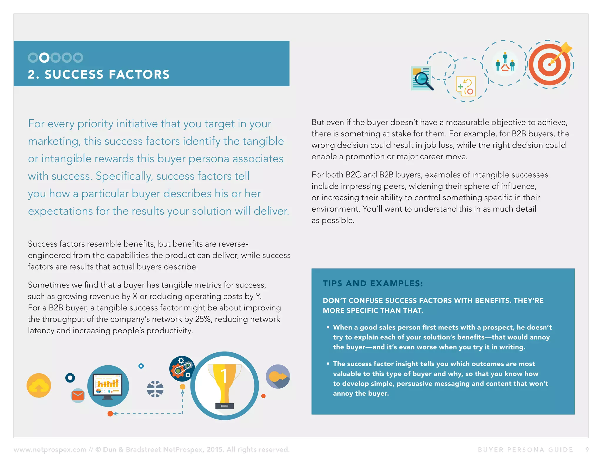 www.netprospex.com // © Dun & Bradstreet NetProspex, 2015. All rights reserved.	 B U Y E R P E R S O N A G U I D E 	 9
2. SUCCESS FACTORS
For every priority initiative that you target in your
marketing, this success factors identify the tangible
or intangible rewards this buyer persona associates
with success. Specifically, success factors tell
you how a particular buyer describes his or her
expectations for the results your solution will deliver.
Success factors resemble benefits, but benefits are reverse-
engineered from the capabilities the product can deliver, while success
factors are results that actual buyers describe.
Sometimes we find that a buyer has tangible metrics for success,
such as growing revenue by X or reducing operating costs by Y.
For a B2B buyer, a tangible success factor might be about improving
the throughput of the company’s network by 25%, reducing network
latency and increasing people’s productivity.
But even if the buyer doesn’t have a measurable objective to achieve,
there is something at stake for them. For example, for B2B buyers, the
wrong decision could result in job loss, while the right decision could
enable a promotion or major career move.
For both B2C and B2B buyers, examples of intangible successes
include impressing peers, widening their sphere of influence,
or increasing their ability to control something specific in their
environment. You’ll want to understand this in as much detail
as possible.
TIPS AND EXAMPLES:
DON’T CONFUSE SUCCESS FACTORS WITH BENEFITS. THEY’RE
MORE SPECIFIC THAN THAT.
•	 When a good sales person first meets with a prospect, he doesn’t
try to explain each of your solution’s benefits—that would annoy
the buyer—and it’s even worse when you try it in writing.
•	 The success factor insight tells you which outcomes are most
valuable to this type of buyer and why, so that you know how
to develop simple, persuasive messaging and content that won’t
annoy the buyer.
 