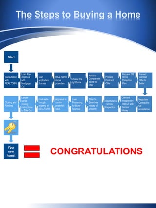 The Steps to Buying a Home
Loan Pre-
Approval
with
Mortgage
Co.
Contract
receipted by
Title Co with
Earnest
Money
Loan
Application
Process
Structural &
Termite
Inspection
REALTOR®
shows
properties
Title Co.
Searches
history of
property
Choose the
right home
Loan
Processing
for Buyer
Approval
Review
Comparable
sales for
offer
Appraisal to
confirm
property’s
value
Prepare
Contract
Offer
Final walk-
through
property w/
REALTOR®
Request CB
Home
Protection
Plan
Lender
sends
closing
instructions
to Title Co.
Present
Contract
Offer to
Seller
Closing and
Funding
Consultation
with
REALTOR®
Start
Negotiate
Contract to
full
acceptance
Your
new
home!
CONGRATULATIONS
 