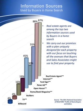 Billboard
TV**
Builders
Home/Book Magazine**
Open House**
News Ad**
Yard Sign**
Internet**
Real Estate Agent**
4%
4%
16%
19%
45%
30%
55%
88% 87%
Source: The 2011 National Association
of REALTORS® Profile of Home Buyers
and Sellers
• Real estate agents are
among the top two
information sources used
by Buyers in a home
search.
• We carry out our promises
with a plan uniquely
designed for each property
with our focus on touching
all the avenues that Buyers
and Sales Associates might
use to find your property.
Information Sources
Used by Buyers in Home Search
 