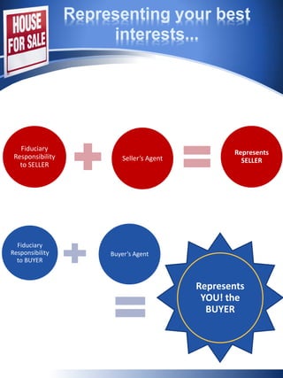 Representing your best
interests...
Fiduciary
Responsibility
to SELLER
Seller’s Agent
Represents
SELLER
Fiduciary
Responsibility
to BUYER
Buyer’s Agent
Represents
YOU! the
BUYER
 