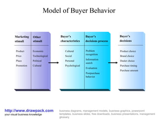 Model of Buyer Behavior http://www.drawpack.com your visual business knowledge business diagrams, management models, business graphics, powerpoint templates, business slides, free downloads, business presentations, management glossary Marketing stimuli Product Price Place Promotion Other stimuli Economic Technological Political Cultural Cultural Social Personal Psychological Problem recognition Information search Evaluation Postpurchase behavior Buyer’s  decisions Product choice Brand choice Dealer choice Purchase timing Purchase amount Buyer’s  decisions process Buyer’s  characteristics 
