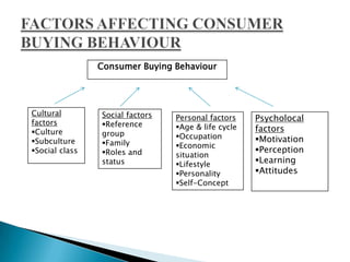 Consumer Buying Behaviour




Cultural        Social factors
factors
                                 Personal factors    Psycholocal
                Reference       Age & life cycle
Culture                                             factors
                group            Occupation
Subculture     Family                              Motivation
                                 Economic
Social class   Roles and                           Perception
                                 situation
                status           Lifestyle          Learning
                                 Personality        Attitudes
                                 Self-Concept
 