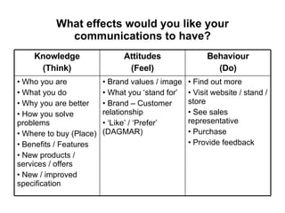 What effects would you like your communications to have? Find out more Visit website / stand / store See sales representative Purchase Provide feedback Brand values / image What you ‘stand for’ Brand – Customer relationship ‘ Like’ / ‘Prefer’ (DAGMAR) Who you are What you do Why you are better How you solve problems Where to buy (Place) Benefits / Features New products / services / offers New / improved specification Behaviour (Do) Attitudes (Feel) Knowledge (Think) 