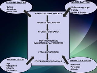 SOCIAL FACTORS

CULTURAL FACTORS
Culture
Subculture
Social class
BUYING DECISION PROCESS

Reference groups
Family
Roles & Status

PROBLEM RECOGNITION

INFORMATION SEARCH

IDENTIFICATION AND
EVALUATION OF ALTERNATIVES

PERCHASE DECISION

PERSONAL FACTORS

POST PURCHASE BEHAVIOUR
Age
Occupation
Lifestyle
Personality

PSYCHOLOGICAL FACTOR

Motivation
Perception
Attitude

 