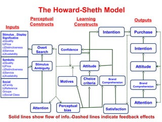 The Howard-Sheth Model
Solid lines show flow of info.-Dashed lines indicate feedback effects
Purchase
Intention
Attitude
Brand
Comprehension
Attention
Intention
Brand
Comprehension
Satisfaction
Choice
criteria
OutputsLearning
Constructs
Perceptual
bias
Attention
Attitude
Motives
Confidence
Stimulus
Ambiguity
Overt
Search
Perceptual
Constructs
Inputs
Stimulus Display
Significative
a)Quality
b)Price
c)Distinctiveness
d)Service
e)Availability
Symbolic
a)Quality
b)Price
c)Distinctiveness
d)Service
e)Availability
Social
a)Family
b)Reference
Groups
c)Social Class
 