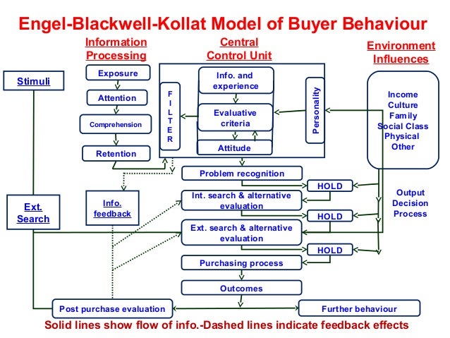 consumer behavior engel blackwell Roger d blackwell, paul w miniard, and james f engel, consumer behavior, p&g used consumer information regarding various decision process stages to. consumer behavior engel blackwell Roger d blackwell, paul w miniard, and james f engel, consumer behavior, p&g used consumer information regarding various decision process stages to.