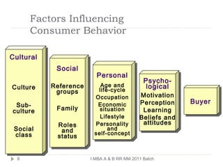 Buyer behaviour & steps | PPT