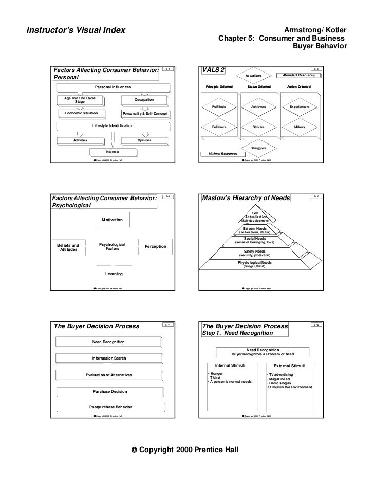 Buyer Behaviour Theory - 
