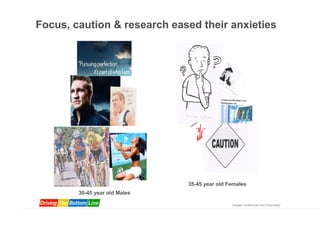 Focus, caution & research eased their anxieties




                               35-45 year old Females
        30-45 year old Males

                                               Google Confidential and Proprietary
 