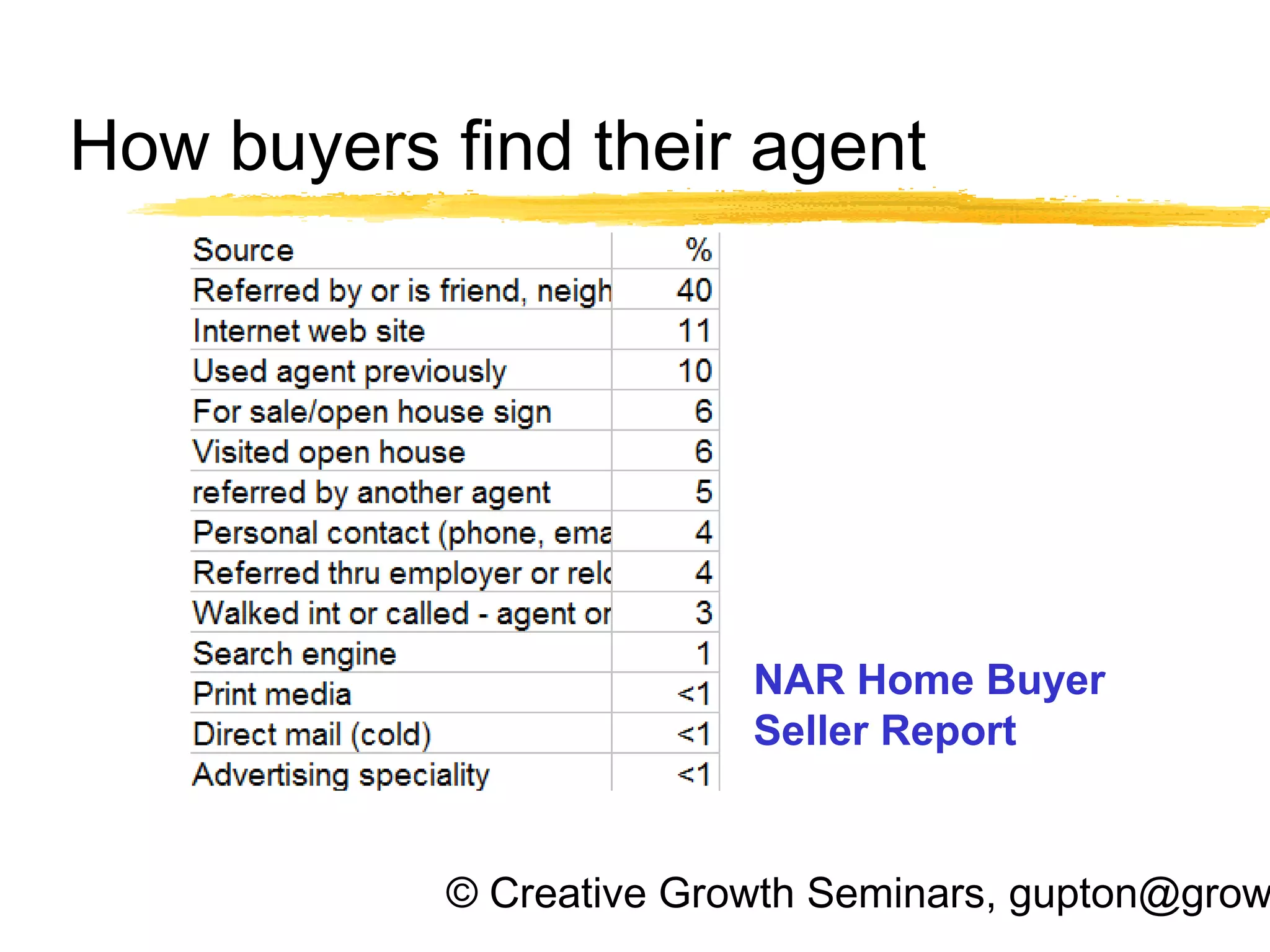 © Creative Growth Seminars, gupton@grow
How buyers find their agent
NAR Home Buyer
Seller Report
 