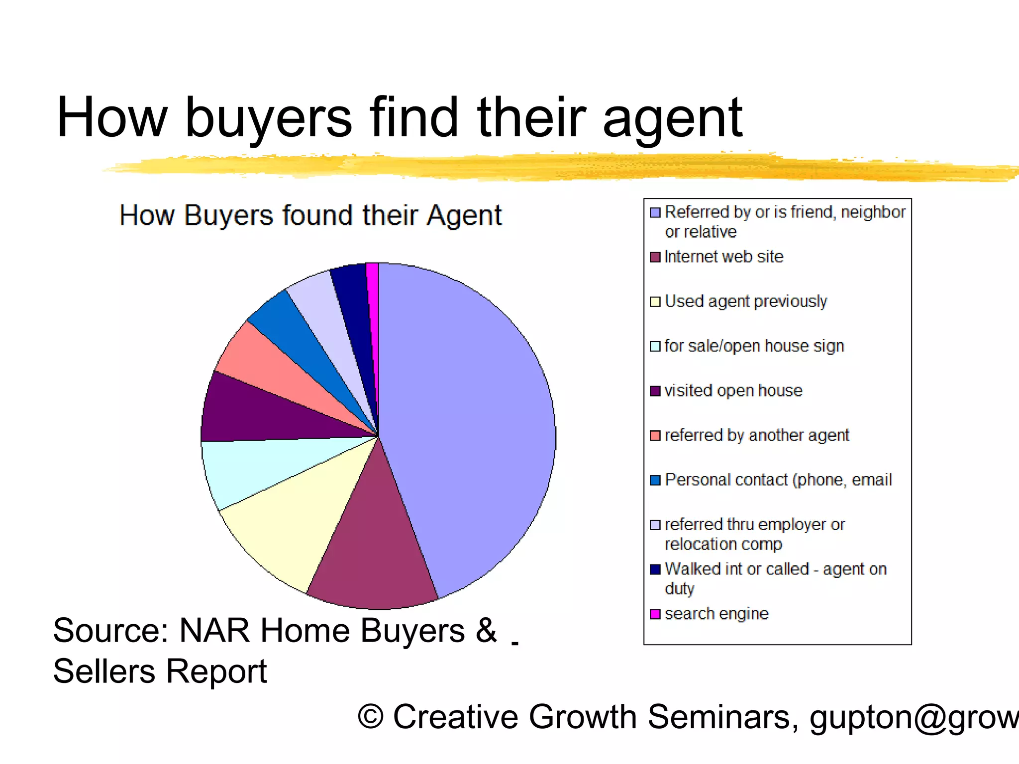 © Creative Growth Seminars, gupton@grow
How buyers find their agent
Source: NAR Home Buyers &
Sellers Report
 