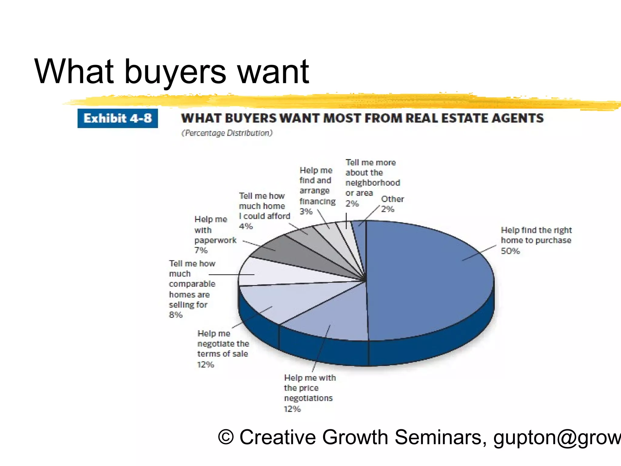 © Creative Growth Seminars, gupton@grow
What buyers want
 