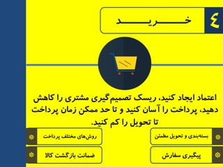 *
*
‫پزداخت‬ ‫ٔختّف‬ ‫ٞبی‬‫رٚش‬
‫وبال‬ ‫ثبسٌطت‬ ‫ضٕب٘ت‬
‫وبٞص‬ ‫را‬ ‫ٔطتزی‬ ‫ٌیزی‬ٓ‫تصٕی‬ ‫ریسه‬ ،‫وٙیذ‬ ‫ایجبد‬ ‫اعتٕبد‬
‫پزداخت‬ ٖ‫سٔب‬ ٗ‫ٕٔى‬ ‫حذ‬ ‫تب‬ ٚ ‫وٙیذ‬ ٖ‫آسب‬ ‫را‬ ‫پزداخت‬ ،‫دٞیذ‬
‫وٙیذ‬ ٓ‫و‬ ‫را‬ ُ‫تحٛی‬ ‫تب‬.
*
*
ٗ‫ٔطٕئ‬ ُ‫تحٛی‬ ٚ ‫ثٙذی‬ٝ‫ثست‬
‫سفبرش‬ ‫پیٍیزی‬
4‫خــــــــزیــــــــذ‬
 