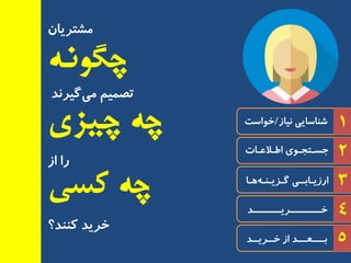 1
2
3
4
5
‫٘یبس‬ ‫ضٙبسبیی‬/‫خٛاست‬
‫اطـالعـبت‬ ‫جسـتجـٛی‬
‫ٞـب‬ٝ‫ٌـشیـٙـ‬ ‫ارسیـبثــی‬
‫خــــــــــزیـــــــــذ‬
‫خــزیــذ‬ ‫اس‬ ‫ثــــعـــذ‬
ٖ‫ٔطتزیب‬
‫کسی‬ ‫چه‬
‫چگونه‬
‫چیسی‬ ‫چه‬
‫ٌیز٘ذ‬‫ٔی‬ ٓ‫تصٕی‬
‫وٙٙذ؟‬ ‫خزیذ‬
‫اس‬ ‫را‬
 