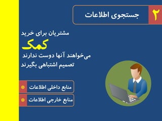 *
*
‫اطالعبت‬ ‫داخّی‬ ‫ٔٙبثع‬
‫اطالعبت‬ ‫خبرجی‬ ‫ٔٙبثع‬
2‫اطالعبت‬ ‫جستجٛی‬
‫کمک‬
‫خزیذ‬ ‫ثزای‬ ٖ‫ٔطتزیب‬
‫٘ذار٘ذ‬ ‫دٚست‬ ‫آٟ٘ب‬ ‫خٛاٞٙذ‬‫ٔی‬
‫ثٍیز٘ذ‬ ‫اضتجبٞی‬ ٓ‫تصٕی‬
 
