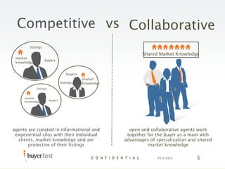 Competitive vs Collaborative
             listings

                                                                      ...