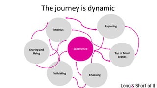 The journey is dynamic
Experience
Impetus
Exploring
Top of Mind
Brands
Choosing
Sharing and
Using
Validating
 