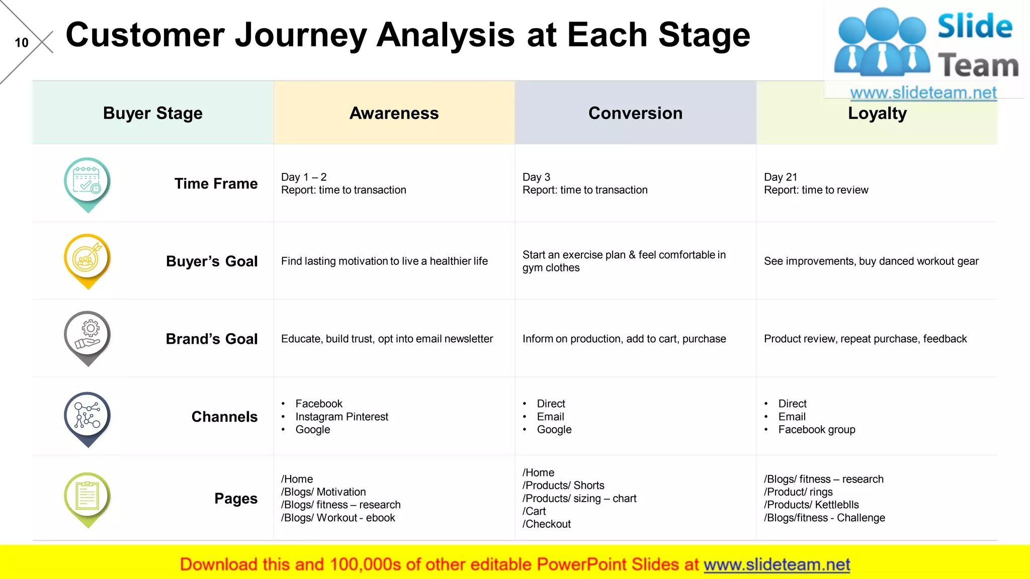 Customer Journey Analysis at Each Stage10
Buyer Stage Awareness Conversion Loyalty
Time Frame
Day 1 – 2
Report: time to transaction
Day 3
Report: time to transaction
Day 21
Report: time to review
Buyer’s Goal Find lasting motivation to live a healthier life
Start an exercise plan & feel comfortable in
gym clothes
See improvements, buy danced workout gear
Brand’s Goal Educate, build trust, opt into email newsletter Inform on production, add to cart, purchase Product review, repeat purchase, feedback
Channels
• Facebook
• Instagram Pinterest
• Google
• Direct
• Email
• Google
• Direct
• Email
• Facebook group
Pages
/Home
/Blogs/ Motivation
/Blogs/ fitness – research
/Blogs/ Workout - ebook
/Home
/Products/ Shorts
/Products/ sizing – chart
/Cart
/Checkout
/Blogs/ fitness – research
/Product/ rings
/Products/ Kettleblls
/Blogs/fitness - Challenge
 
