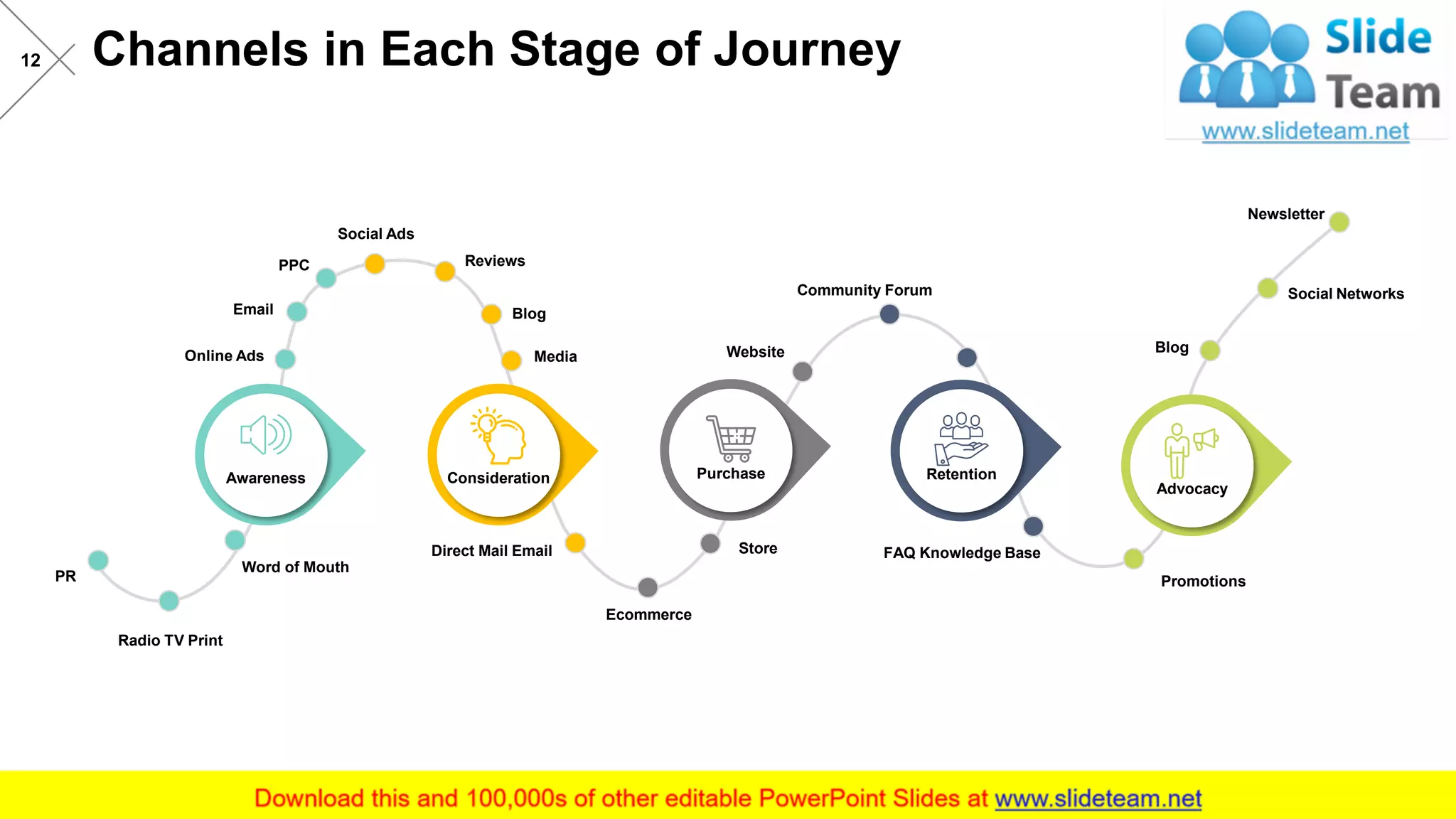 Channels in Each Stage of Journey12
Online Ads
Email
PPC
Social Ads
Reviews
Blog
Media Website
Community Forum
Blog
Social Networks
Newsletter
Promotions
FAQ Knowledge BaseStore
Ecommerce
Direct Mail Email
Word of Mouth
Radio TV Print
PR
This slide is 100% editable. Adapt it to your needs and capture your audience's attention.
Awareness Consideration Purchase Retention
Advocacy
 