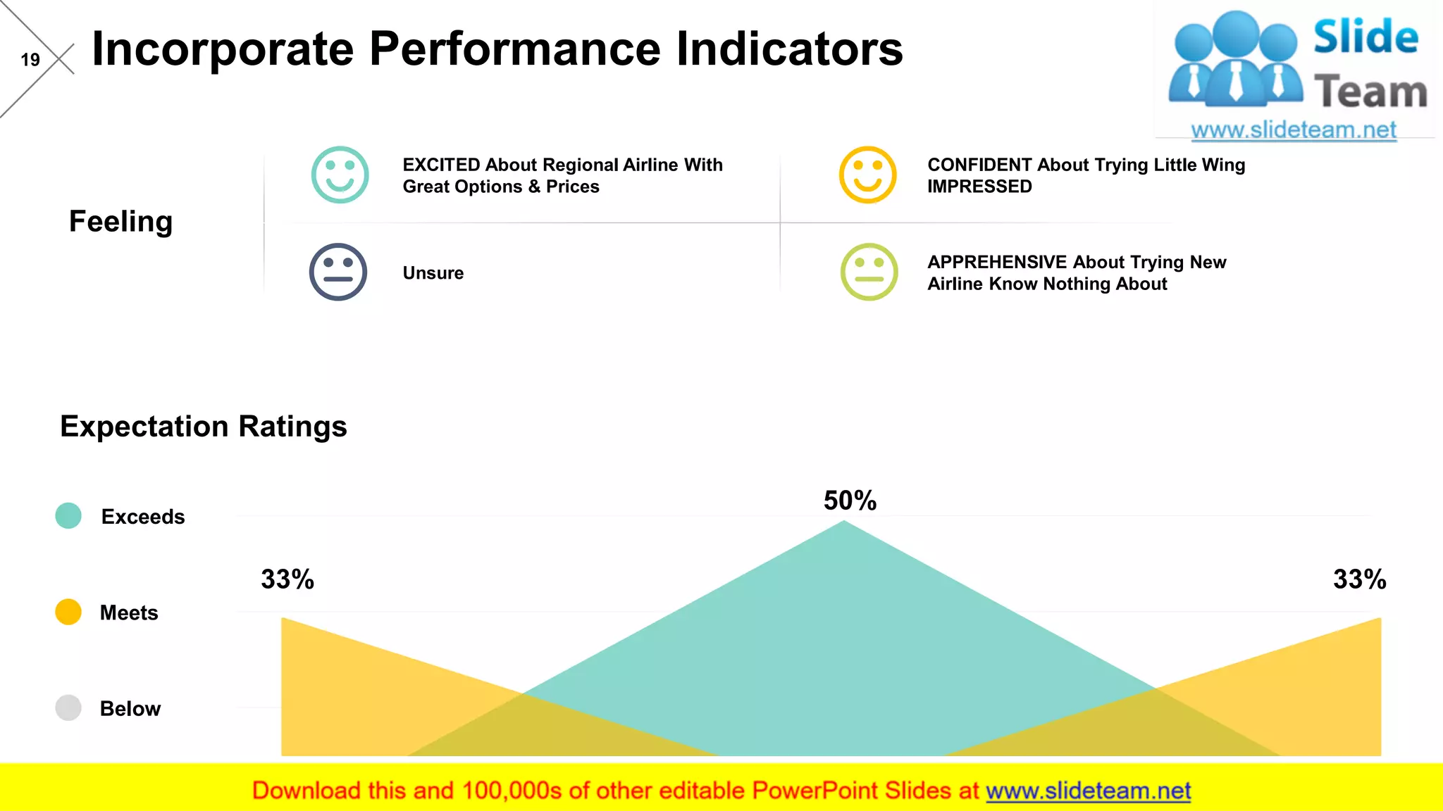 Incorporate Performance Indicators19
EXCITED About Regional Airline With
Great Options & Prices
CONFIDENT About Trying Little Wing
IMPRESSED
Unsure
APPREHENSIVE About Trying New
Airline Know Nothing About
Feeling
Below
Meets
Exceeds
Expectation Ratings
33% 33%
50%
 