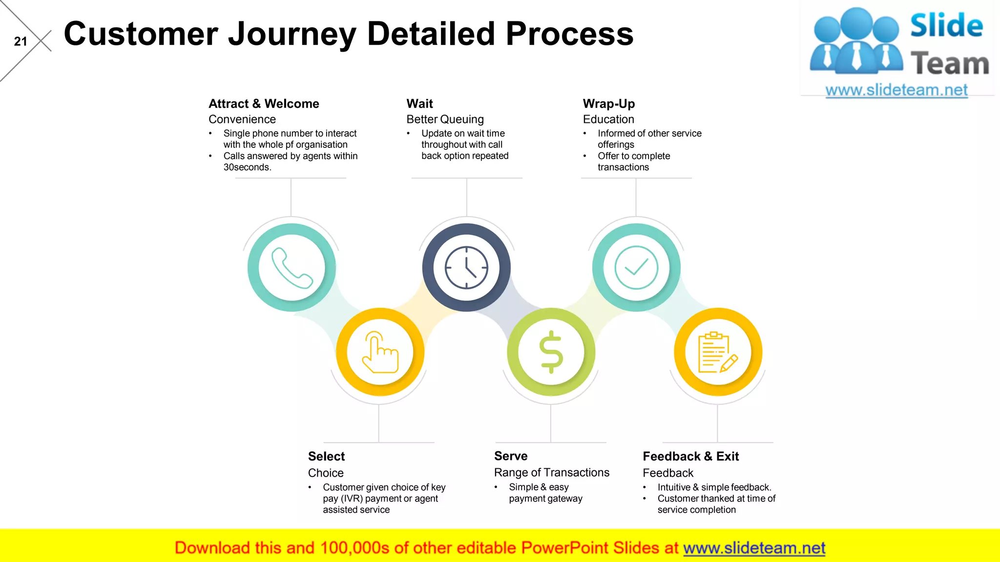 Customer Journey Detailed Process21
Attract & Welcome
Convenience
• Single phone number to interact
with the whole pf organisation
• Calls answered by agents within
30seconds.
Wait
Better Queuing
• Update on wait time
throughout with call
back option repeated
Wrap-Up
Education
• Informed of other service
offerings
• Offer to complete
transactions
Select
Choice
• Customer given choice of key
pay (IVR) payment or agent
assisted service
Serve
Range of Transactions
• Simple & easy
payment gateway
Feedback & Exit
Feedback
• Intuitive & simple feedback.
• Customer thanked at time of
service completion
This slide is 100% editable. Adapt it to your needs and capture your audience's attention.
 