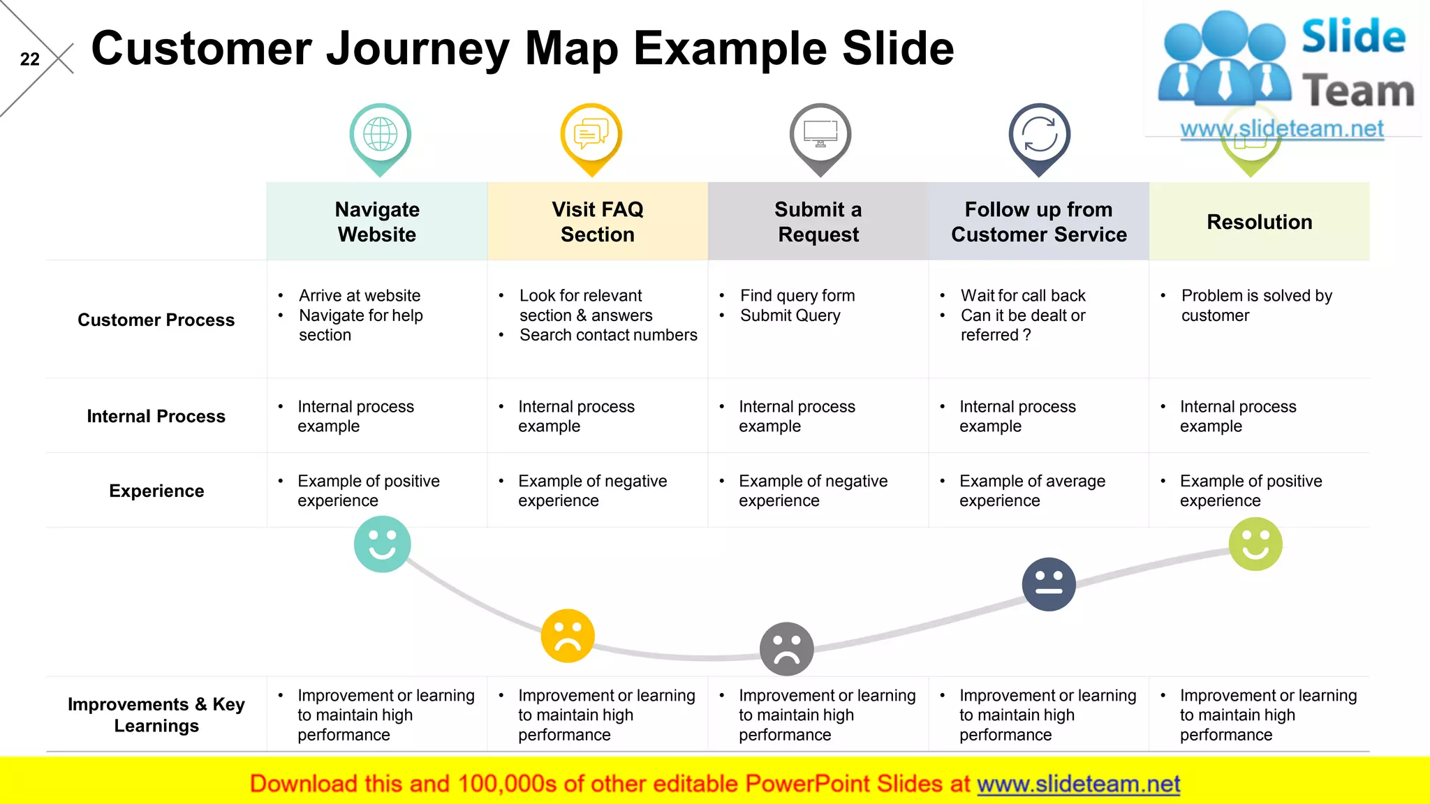 Customer Journey Map Example Slide22
Navigate
Website
Visit FAQ
Section
Submit a
Request
Follow up from
Customer Service
Resolution
Customer Process
• Arrive at website
• Navigate for help
section
• Look for relevant
section & answers
• Search contact numbers
• Find query form
• Submit Query
• Wait for call back
• Can it be dealt or
referred ?
• Problem is solved by
customer
Internal Process
• Internal process
example
• Internal process
example
• Internal process
example
• Internal process
example
• Internal process
example
Experience
• Example of positive
experience
• Example of negative
experience
• Example of negative
experience
• Example of average
experience
• Example of positive
experience
Improvements & Key
Learnings
• Improvement or learning
to maintain high
performance
• Improvement or learning
to maintain high
performance
• Improvement or learning
to maintain high
performance
• Improvement or learning
to maintain high
performance
• Improvement or learning
to maintain high
performance
 