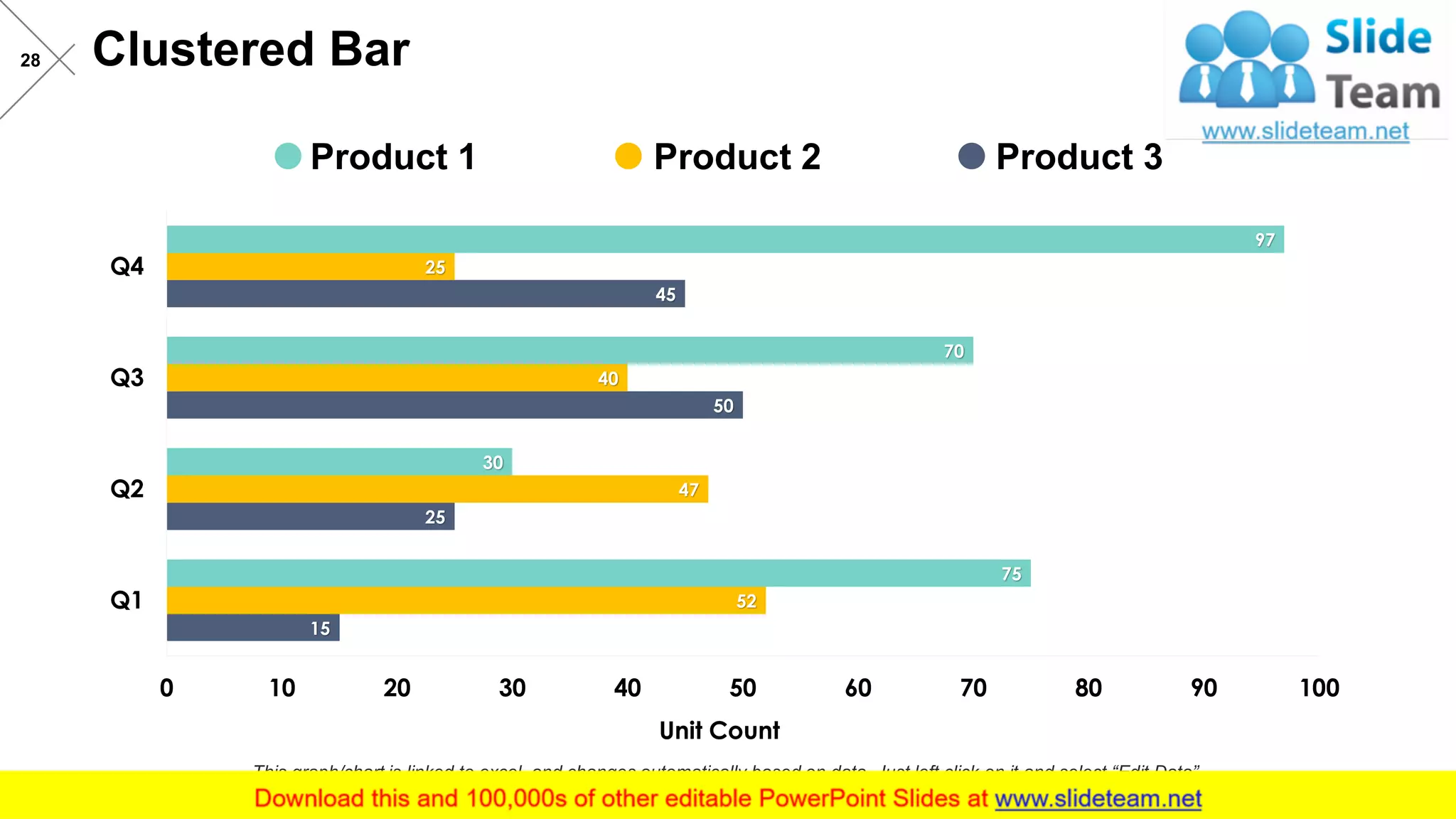 Clustered Bar28
15
25
50
45
52
47
40
25
75
30
70
97
0 10 20 30 40 50 60 70 80 90 100
Q1
Q2
Q3
Q4
Unit Count
This graph/chart is linked to excel, and changes automatically based on data. Just left click on it and select “Edit Data”.
Product 1 Product 2 Product 3
 