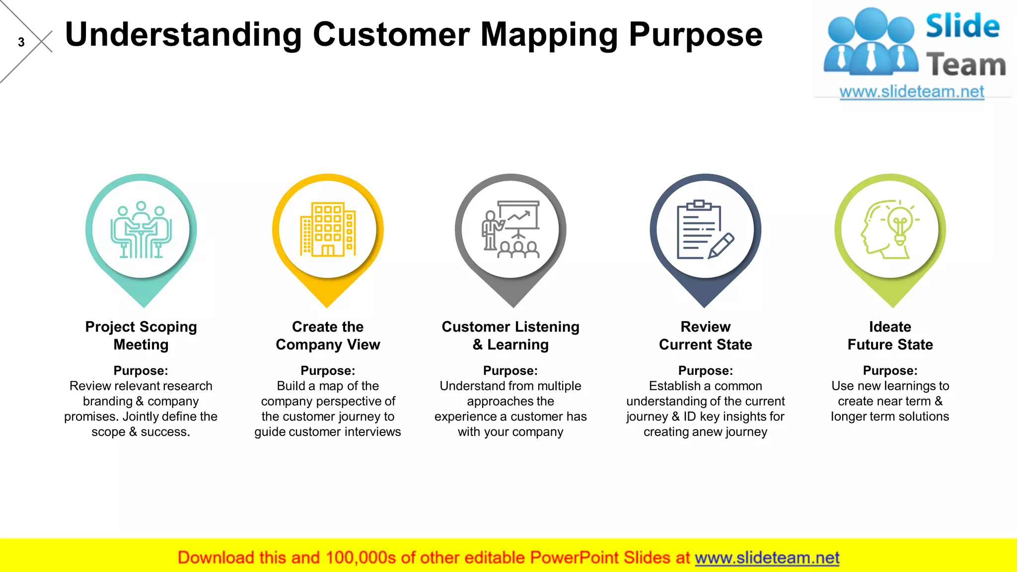 Understanding Customer Mapping Purpose3
Purpose:
Establish a common
understanding of the current
journey & ID key insights for
creating anew journey
Review
Current State
Purpose:
Use new learnings to
create near term &
longer term solutions
Ideate
Future State
Purpose:
Understand from multiple
approaches the
experience a customer has
with your company
Customer Listening
& Learning
Project Scoping
Meeting
Purpose:
Review relevant research
branding & company
promises. Jointly define the
scope & success.
Purpose:
Build a map of the
company perspective of
the customer journey to
guide customer interviews
Create the
Company View
 