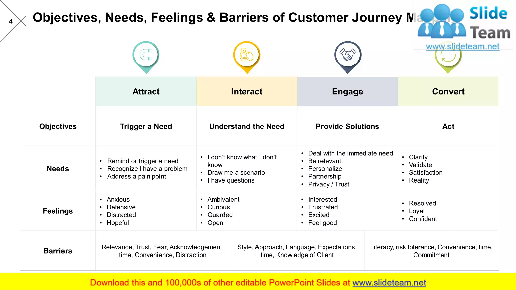 Objectives, Needs, Feelings & Barriers of Customer Journey Mapping4
Attract Interact Engage Convert
Objectives Trigger a Need Understand the Need Provide Solutions Act
Needs
• Remind or trigger a need
• Recognize I have a problem
• Address a pain point
• I don’t know what I don’t
know
• Draw me a scenario
• I have questions
• Deal with the immediate need
• Be relevant
• Personalize
• Partnership
• Privacy / Trust
• Clarify
• Validate
• Satisfaction
• Reality
Feelings
• Anxious
• Defensive
• Distracted
• Hopeful
• Ambivalent
• Curious
• Guarded
• Open
• Interested
• Frustrated
• Excited
• Feel good
• Resolved
• Loyal
• Confident
Barriers
Relevance, Trust, Fear, Acknowledgement,
time, Convenience, Distraction
Style, Approach, Language, Expectations,
time, Knowledge of Client
Literacy, risk tolerance, Convenience, time,
Commitment
 