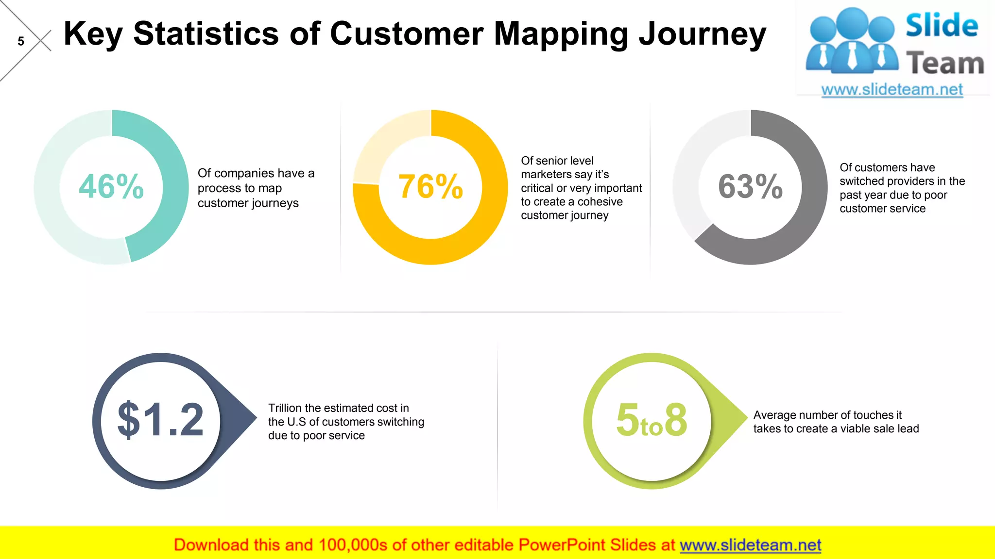 Key Statistics of Customer Mapping Journey5
Of companies have a
process to map
customer journeys
Of senior level
marketers say it’s
critical or very important
to create a cohesive
customer journey
Of customers have
switched providers in the
past year due to poor
customer service
Trillion the estimated cost in
the U.S of customers switching
due to poor service$1.2 Average number of touches it
takes to create a viable sale lead5to8
46% 76% 63%
 