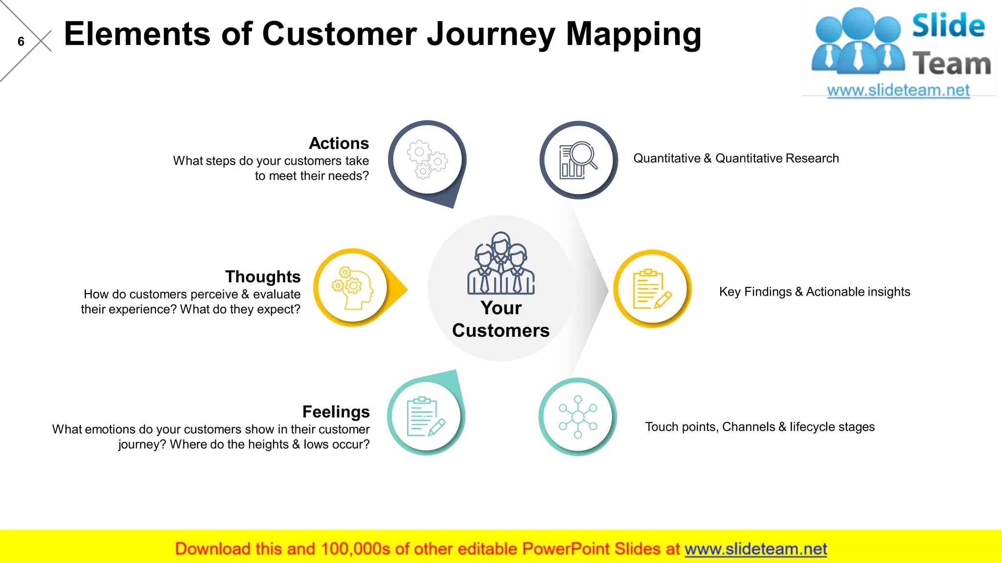 Elements of Customer Journey Mapping6
Quantitative & Quantitative Research
Key Findings & Actionable insights
Touch points, Channels & lifecycle stages
Actions
What steps do your customers take
to meet their needs?
Thoughts
How do customers perceive & evaluate
their experience? What do they expect?
Feelings
What emotions do your customers show in their customer
journey? Where do the heights & lows occur?
This slide is 100% editable. Adapt it to your needs and capture your audience's attention.
Your
Customers
 