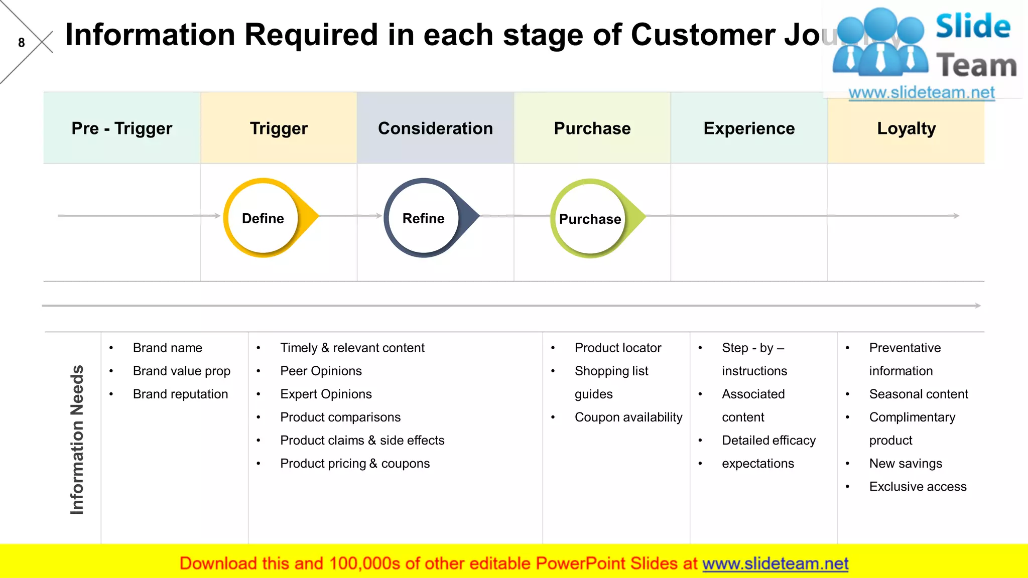 Information Required in each stage of Customer Journey8
Pre - Trigger Trigger Consideration Purchase Experience Loyalty
InformationNeeds
• Brand name
• Brand value prop
• Brand reputation
• Timely & relevant content
• Peer Opinions
• Expert Opinions
• Product comparisons
• Product claims & side effects
• Product pricing & coupons
• Product locator
• Shopping list
guides
• Coupon availability
• Step - by –
instructions
• Associated
content
• Detailed efficacy
• expectations
• Preventative
information
• Seasonal content
• Complimentary
product
• New savings
• Exclusive access
Define Refine Purchase
 
