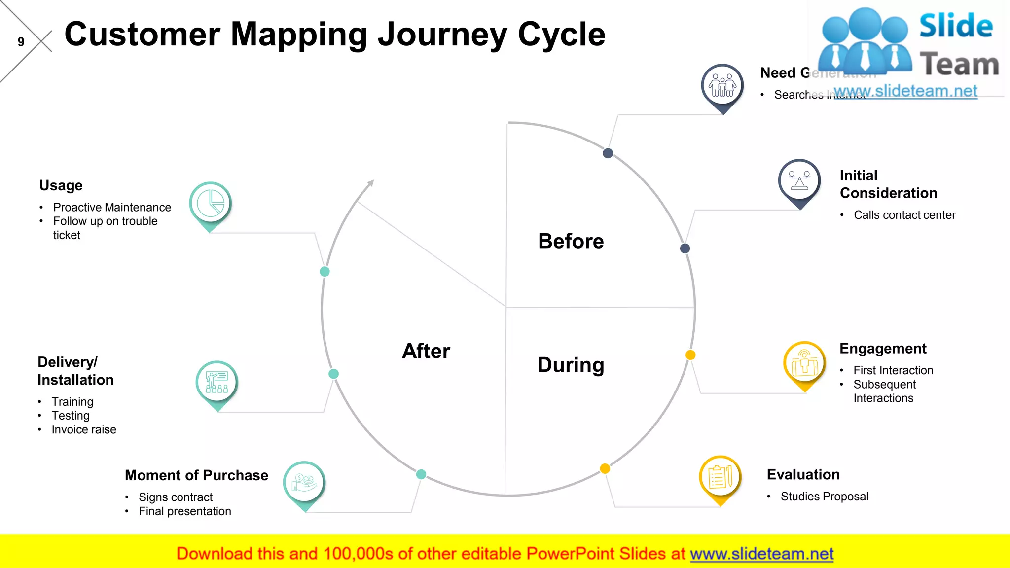 Customer Mapping Journey Cycle9
Usage
• Proactive Maintenance
• Follow up on trouble
ticket
Delivery/
Installation
• Training
• Testing
• Invoice raise
Moment of Purchase
• Signs contract
• Final presentation
Engagement
• First Interaction
• Subsequent
Interactions
Evaluation
• Studies Proposal
Need Generation
• Searches Internet
Initial
Consideration
• Calls contact center
Before
During
After
 