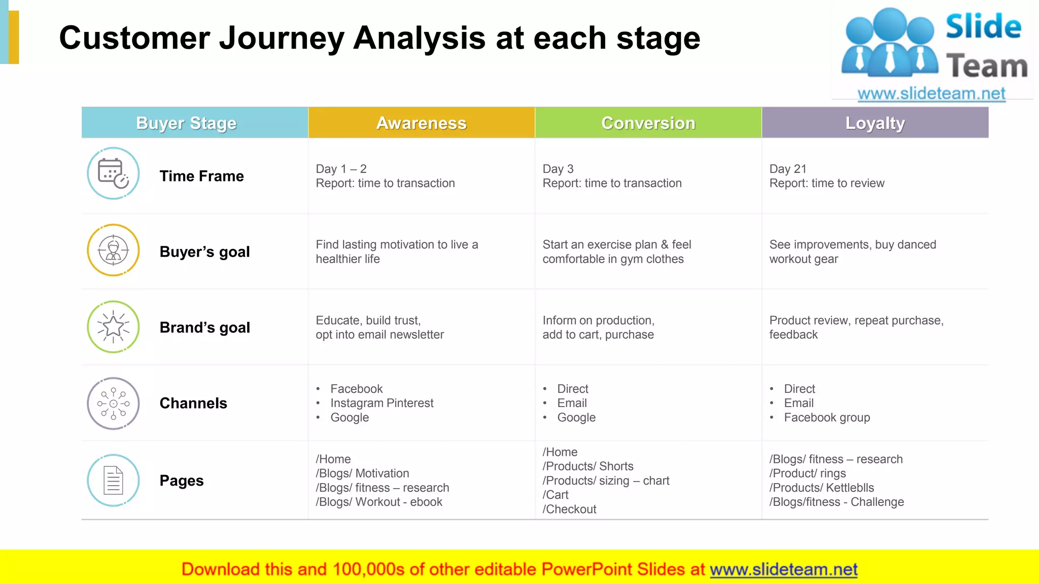 10
Customer Journey Analysis at each stage
Buyer Stage Awareness Conversion Loyalty
Time Frame
Day 1 – 2
Report: time to transaction
Day 3
Report: time to transaction
Day 21
Report: time to review
Buyer’s goal
Find lasting motivation to live a
healthier life
Start an exercise plan & feel
comfortable in gym clothes
See improvements, buy danced
workout gear
Brand’s goal
Educate, build trust,
opt into email newsletter
Inform on production,
add to cart, purchase
Product review, repeat purchase,
feedback
Channels
• Facebook
• Instagram Pinterest
• Google
• Direct
• Email
• Google
• Direct
• Email
• Facebook group
Pages
/Home
/Blogs/ Motivation
/Blogs/ fitness – research
/Blogs/ Workout - ebook
/Home
/Products/ Shorts
/Products/ sizing – chart
/Cart
/Checkout
/Blogs/ fitness – research
/Product/ rings
/Products/ Kettleblls
/Blogs/fitness - Challenge
This slide is 100% editable. Adapt it to your needs and capture your audience's attention.
 