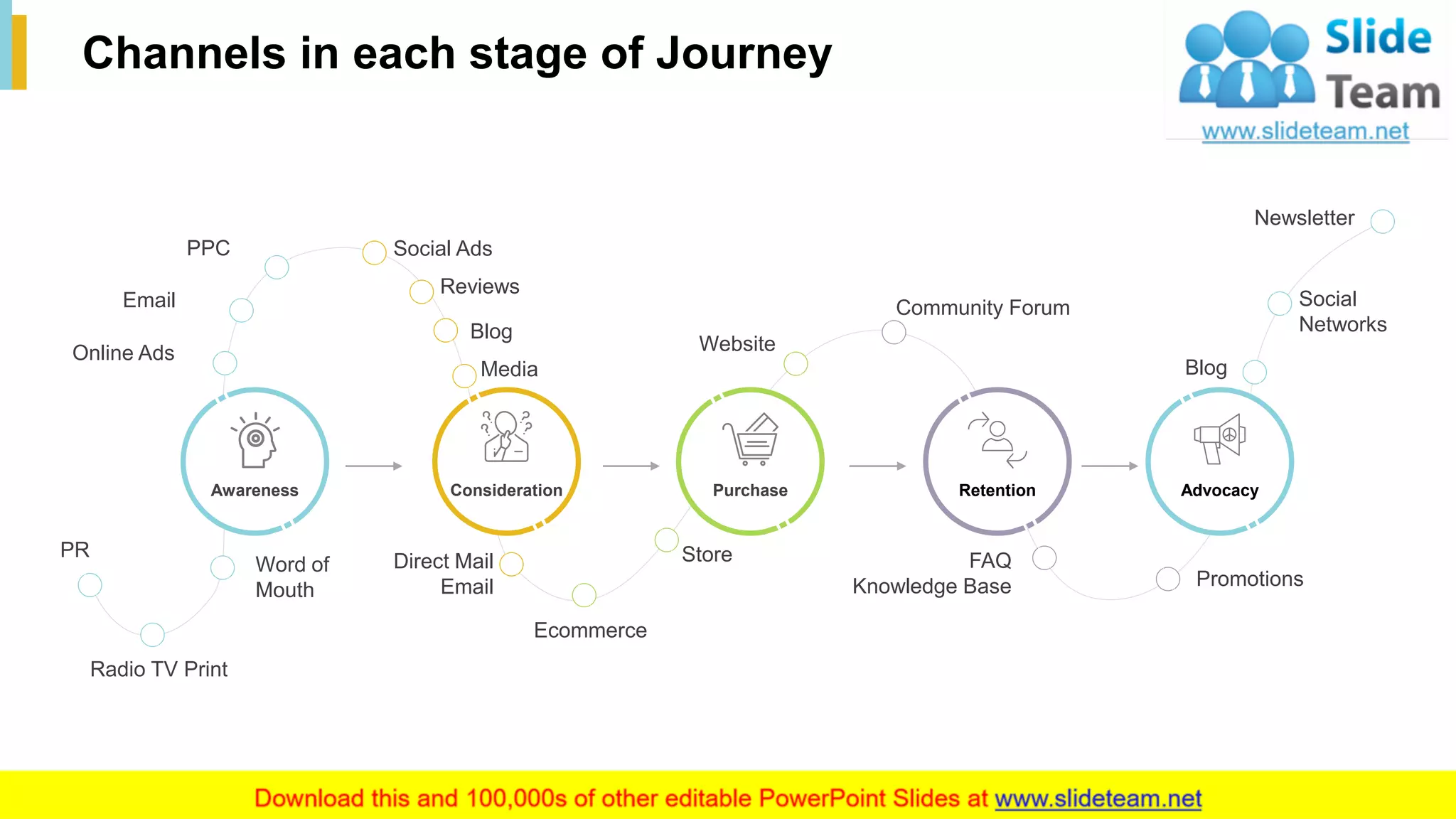 12
Channels in each stage of Journey
Online Ads
Email
PPC Social Ads
Reviews
Blog
Media
Website
Community Forum
Blog
Social
Networks
Newsletter
Promotions
FAQ
Knowledge Base
Store
Ecommerce
Direct Mail
Email
Word of
Mouth
Radio TV Print
PR
This slide is 100% editable. Adapt it to your needs and capture your audience's attention.
Awareness Consideration Purchase Retention Advocacy
 