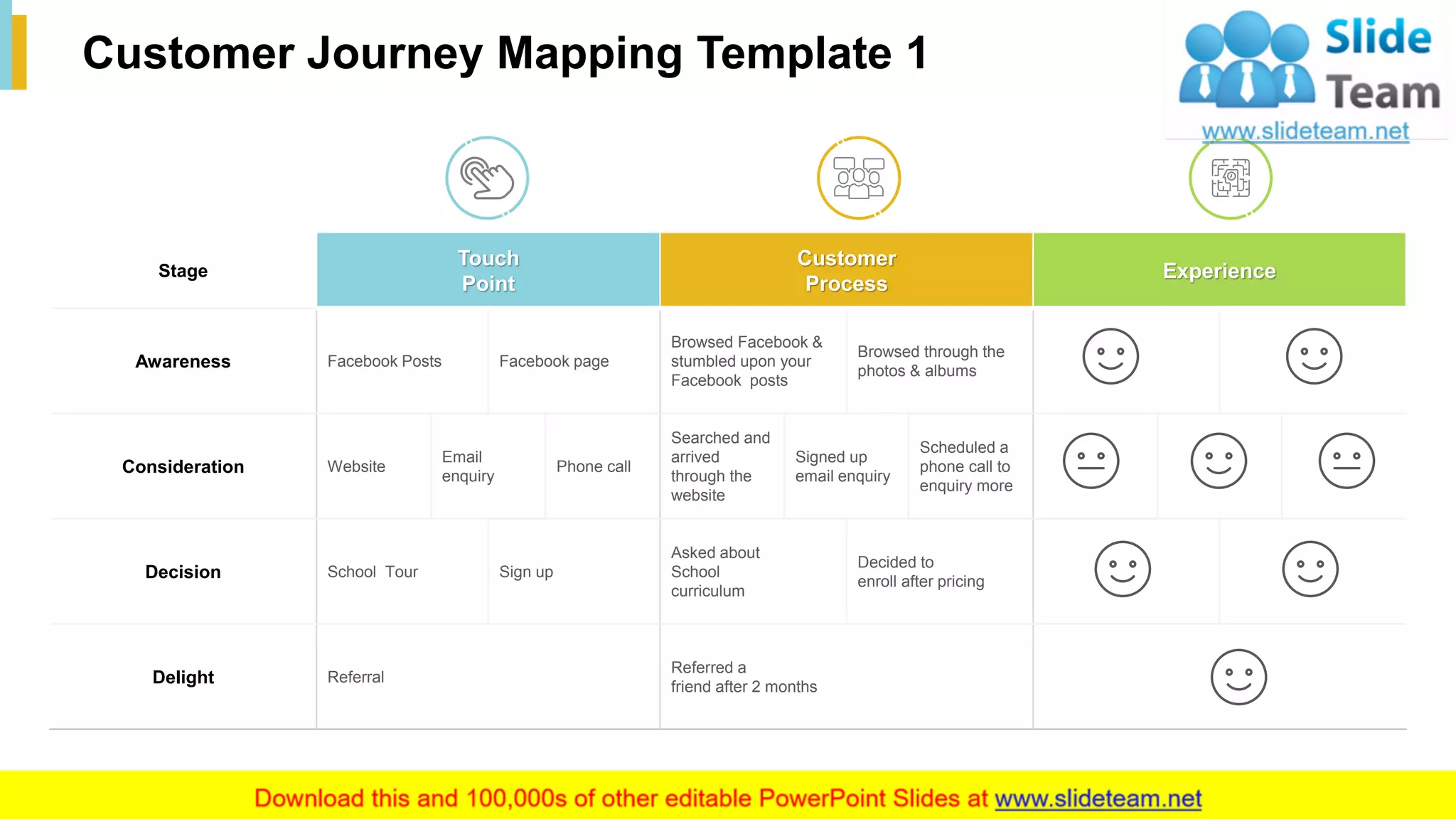 15
Customer Journey Mapping Template 1
Stage
Touch
Point
Customer
Process
Experience
Awareness Facebook Posts Facebook page
Browsed Facebook &
stumbled upon your
Facebook posts
Browsed through the
photos & albums
Consideration Website
Email
enquiry
Phone call
Searched and
arrived
through the
website
Signed up
email enquiry
Scheduled a
phone call to
enquiry more
Decision School Tour Sign up
Asked about
School
curriculum
Decided to
enroll after pricing
Delight Referral
Referred a
friend after 2 months
This slide is 100% editable. Adapt it to your needs and capture your audience's attention.
 