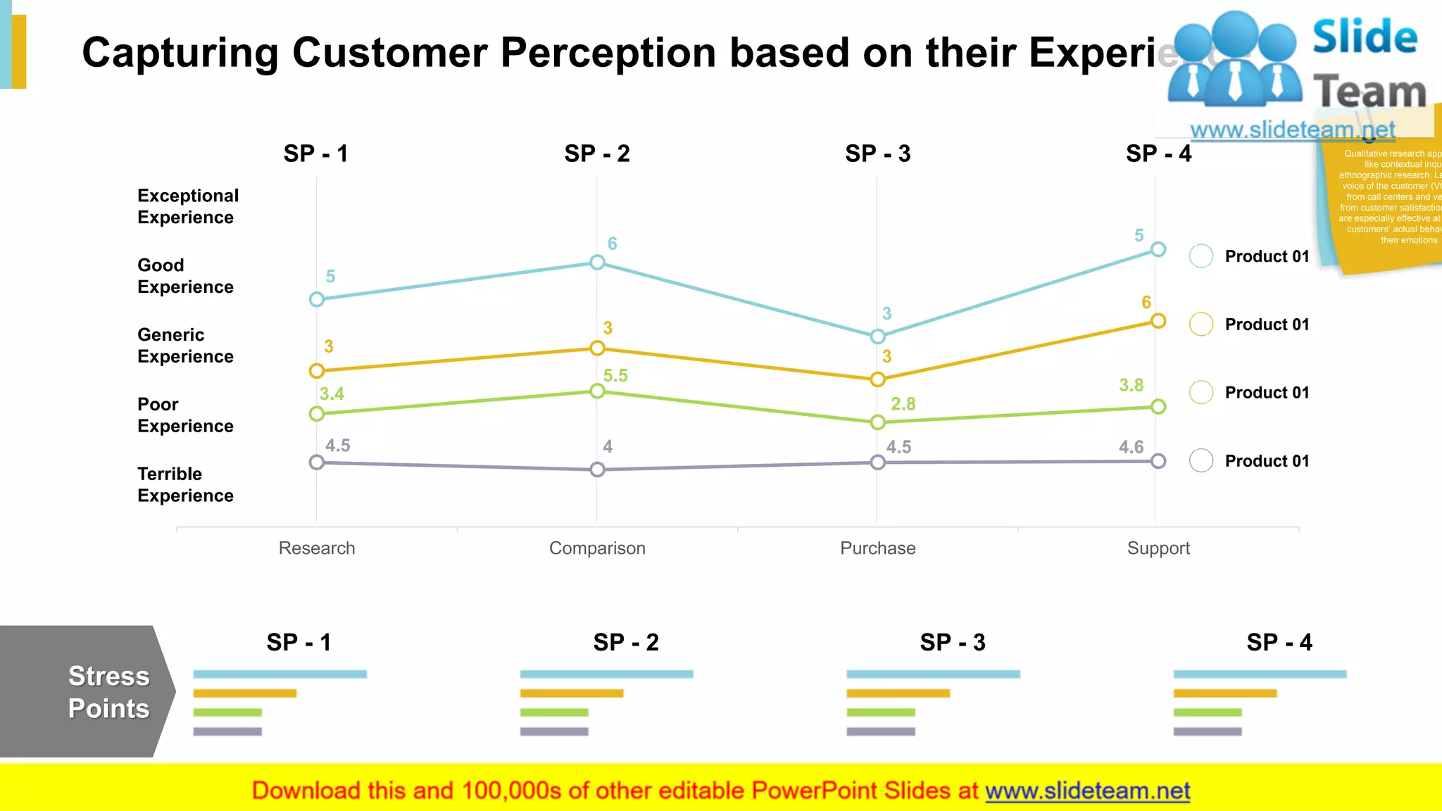 17
Capturing Customer Perception based on their Experience
4.5 4 4.5 4.6
3.4
5.5
2.8
3.8
3
3
3
6
5
6
3
5
Research Comparison Purchase Support
SP - 1 SP - 2 SP - 3 SP - 4
Stress
Points
SP - 1 SP - 2 SP - 3 SP - 4
Terrible
Experience
Poor
Experience
Generic
Experience
Exceptional
Experience
Good
Experience
Product 01
Product 01
Product 01
Product 01
This slide is 100% editable. Adapt it to your needs and capture your audience's attention.
Qualitative research app
like contextual inqui
ethnographic research, Le
voice of the customer (VO
from call centers and ve
from customer satisfaction
are especially effective at
customers’ actual behav
their emotions
 