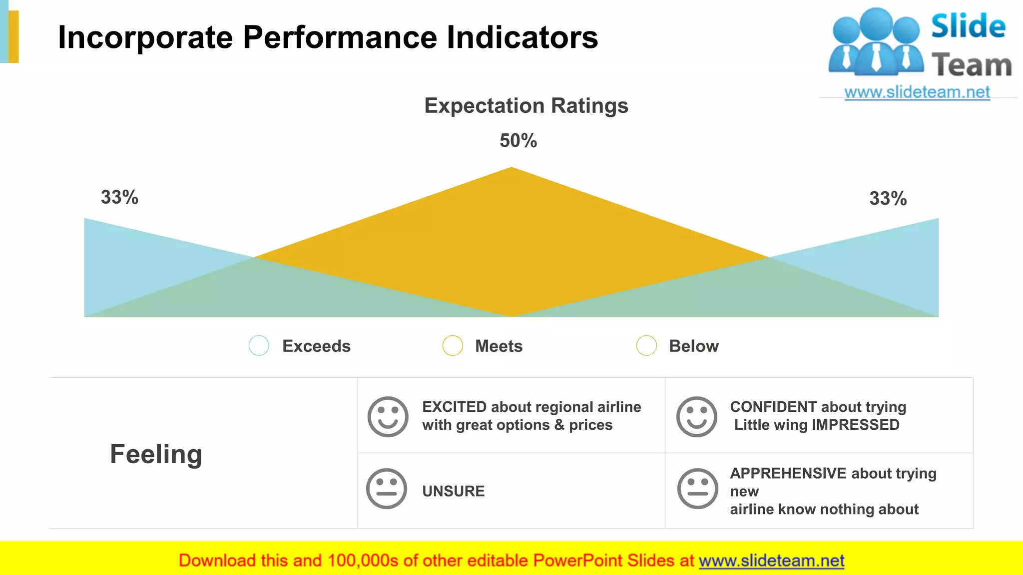 19
Incorporate Performance Indicators
Feeling
EXCITED about regional airline
with great options & prices
CONFIDENT about trying
Little wing IMPRESSED
UNSURE
APPREHENSIVE about trying
new
airline know nothing about
33% 33%
50%
Expectation Ratings
0
10
20
30
40
50
60
0
10
20
30
40
50
60
Exceeds Meets Below
This slide is 100% editable. Adapt it to your needs and capture your audience's attention.
 