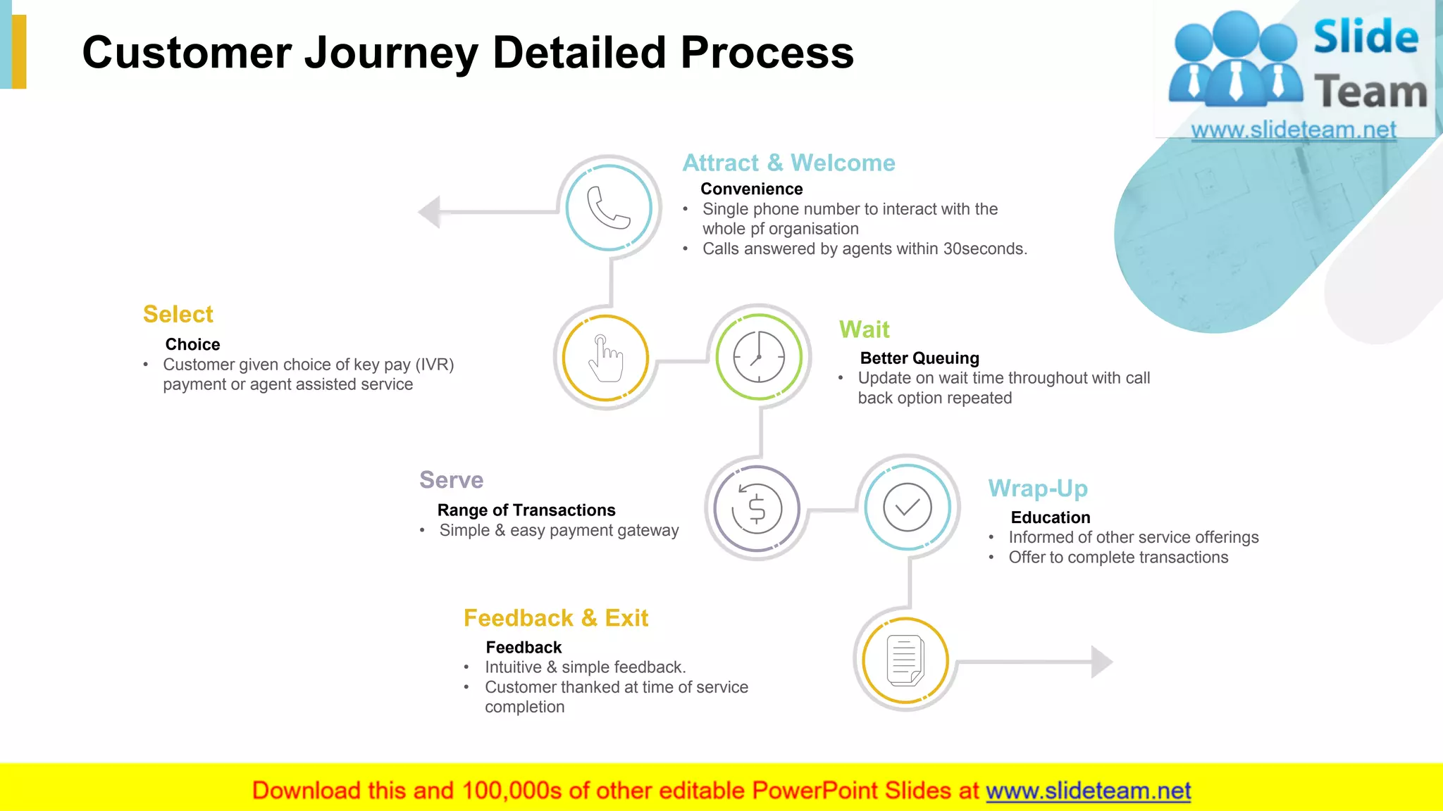 21
Customer Journey Detailed Process
This slide is 100% editable. Adapt it to your needs and capture your audience's attention.
Attract & Welcome
Convenience
• Single phone number to interact with the
whole pf organisation
• Calls answered by agents within 30seconds.
Select
Choice
• Customer given choice of key pay (IVR)
payment or agent assisted service
Wait
Better Queuing
• Update on wait time throughout with call
back option repeated
Serve
Range of Transactions
• Simple & easy payment gateway
Wrap-Up
Education
• Informed of other service offerings
• Offer to complete transactions
Feedback & Exit
Feedback
• Intuitive & simple feedback.
• Customer thanked at time of service
completion
 