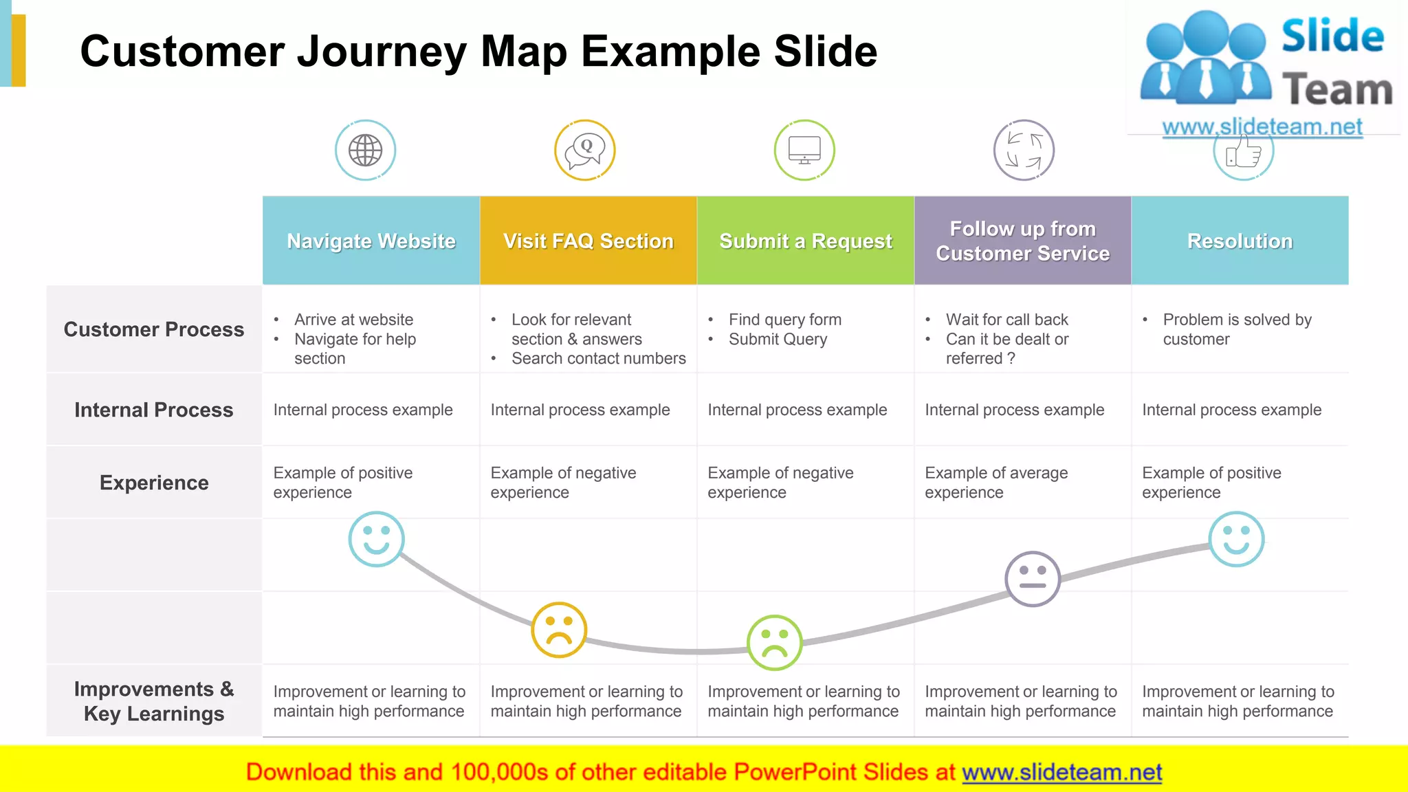 22
Customer Journey Map Example Slide
Navigate Website Visit FAQ Section Submit a Request
Follow up from
Customer Service
Resolution
Customer Process
• Arrive at website
• Navigate for help
section
• Look for relevant
section & answers
• Search contact numbers
• Find query form
• Submit Query
• Wait for call back
• Can it be dealt or
referred ?
• Problem is solved by
customer
Internal Process Internal process example Internal process example Internal process example Internal process example Internal process example
Experience
Example of positive
experience
Example of negative
experience
Example of negative
experience
Example of average
experience
Example of positive
experience
Improvements &
Key Learnings
Improvement or learning to
maintain high performance
Improvement or learning to
maintain high performance
Improvement or learning to
maintain high performance
Improvement or learning to
maintain high performance
Improvement or learning to
maintain high performance
This slide is 100% editable. Adapt it to your needs and capture your audience's attention.
Q
 