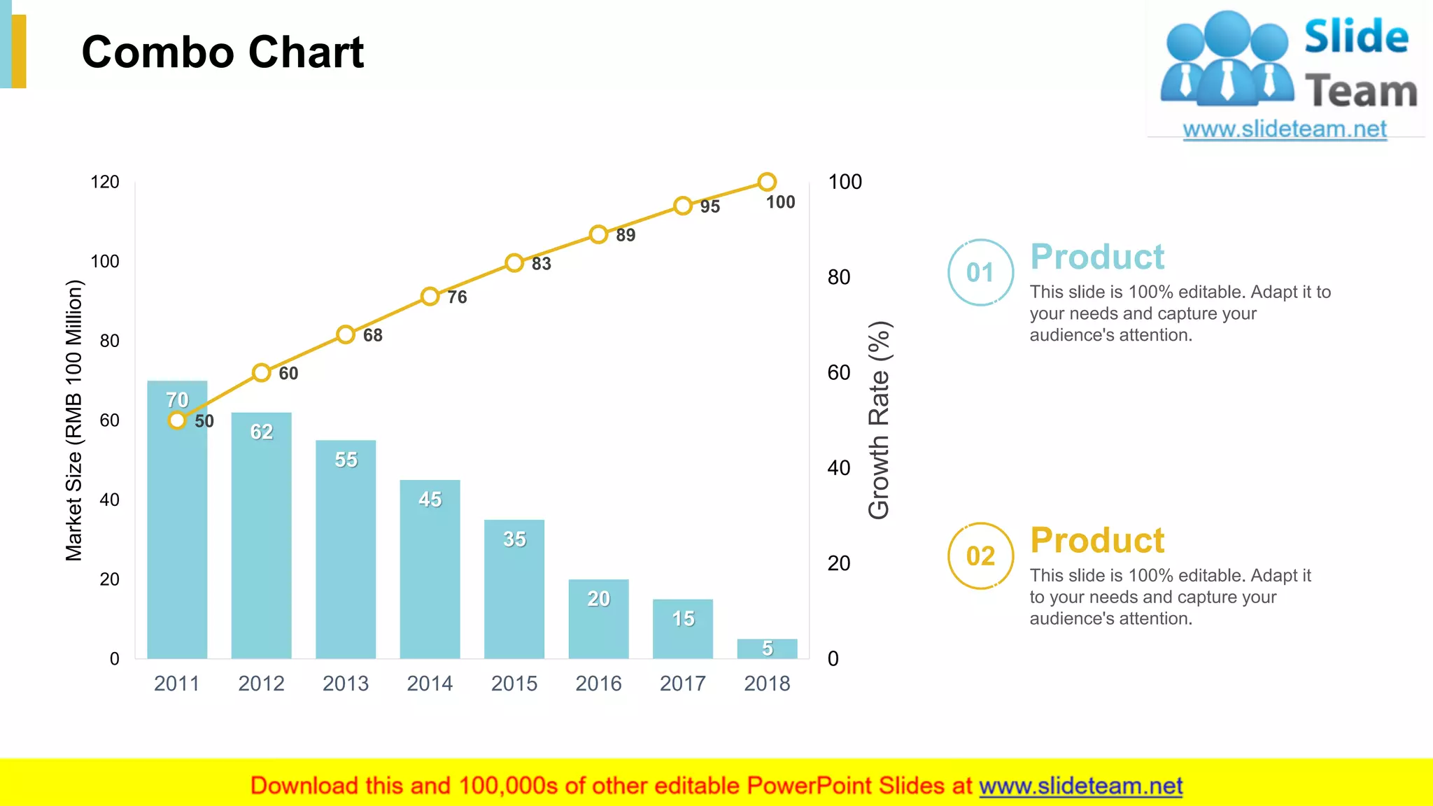 29
Combo Chart
This graph/chart is linked to excel, and changes automatically based on data. Just left click on it and select “Edit Data”.
70
62
55
45
35
20
15
5
50
60
68
76
83
89
95 100
0
20
40
60
80
100
0
20
40
60
80
100
120
2011 2012 2013 2014 2015 2016 2017 2018
GrowthRate(%)
MarketSize(RMB100Million)
Product
This slide is 100% editable. Adapt it to
your needs and capture your
audience's attention.
01
Product
This slide is 100% editable. Adapt it
to your needs and capture your
audience's attention.
02
 