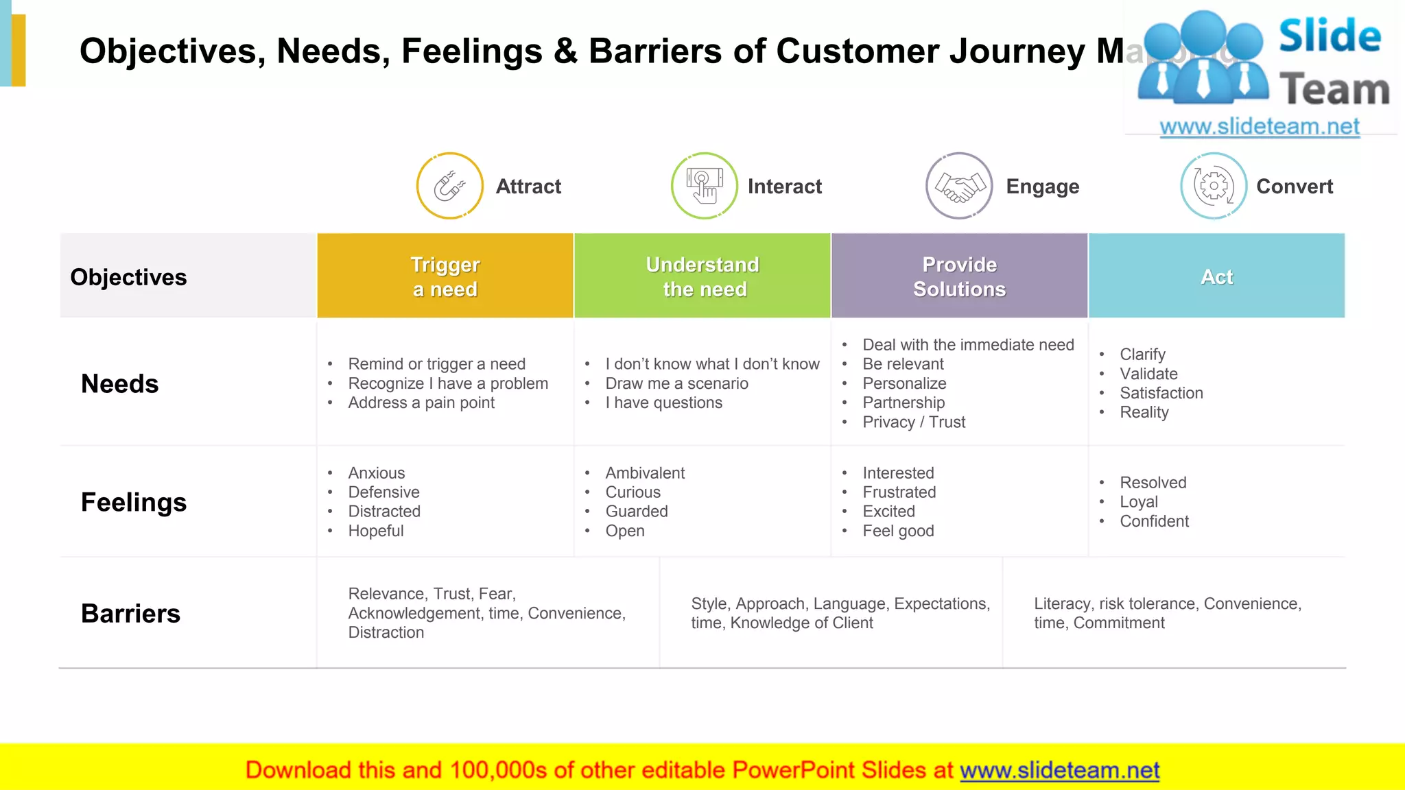 4
Objectives, Needs, Feelings & Barriers of Customer Journey Mapping
Objectives
Trigger
a need
Understand
the need
Provide
Solutions
Act
Needs
• Remind or trigger a need
• Recognize I have a problem
• Address a pain point
• I don’t know what I don’t know
• Draw me a scenario
• I have questions
• Deal with the immediate need
• Be relevant
• Personalize
• Partnership
• Privacy / Trust
• Clarify
• Validate
• Satisfaction
• Reality
Feelings
• Anxious
• Defensive
• Distracted
• Hopeful
• Ambivalent
• Curious
• Guarded
• Open
• Interested
• Frustrated
• Excited
• Feel good
• Resolved
• Loyal
• Confident
Barriers
Relevance, Trust, Fear,
Acknowledgement, time, Convenience,
Distraction
Style, Approach, Language, Expectations,
time, Knowledge of Client
Literacy, risk tolerance, Convenience,
time, Commitment
This slide is 100% editable. Adapt it to your needs and capture your audience's attention.
ConvertAttract Interact Engage
 
