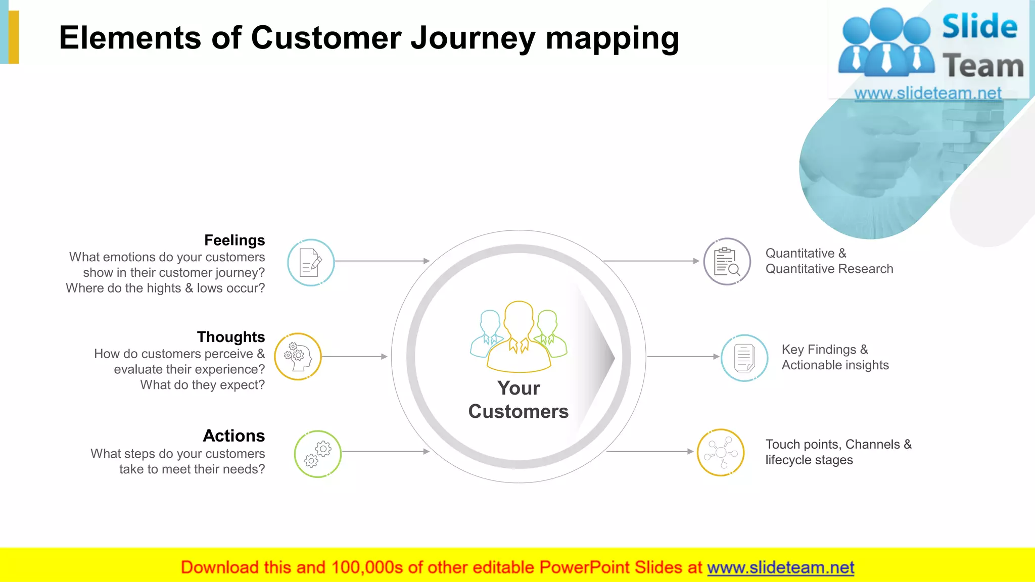 6
Elements of Customer Journey mapping
This slide is 100% editable. Adapt it to your needs and capture your audience's attention.
Quantitative &
Quantitative Research
Key Findings &
Actionable insights
Touch points, Channels &
lifecycle stages
Your
Customers
Feelings
What emotions do your customers
show in their customer journey?
Where do the hights & lows occur?
Thoughts
How do customers perceive &
evaluate their experience?
What do they expect?
Actions
What steps do your customers
take to meet their needs?
 