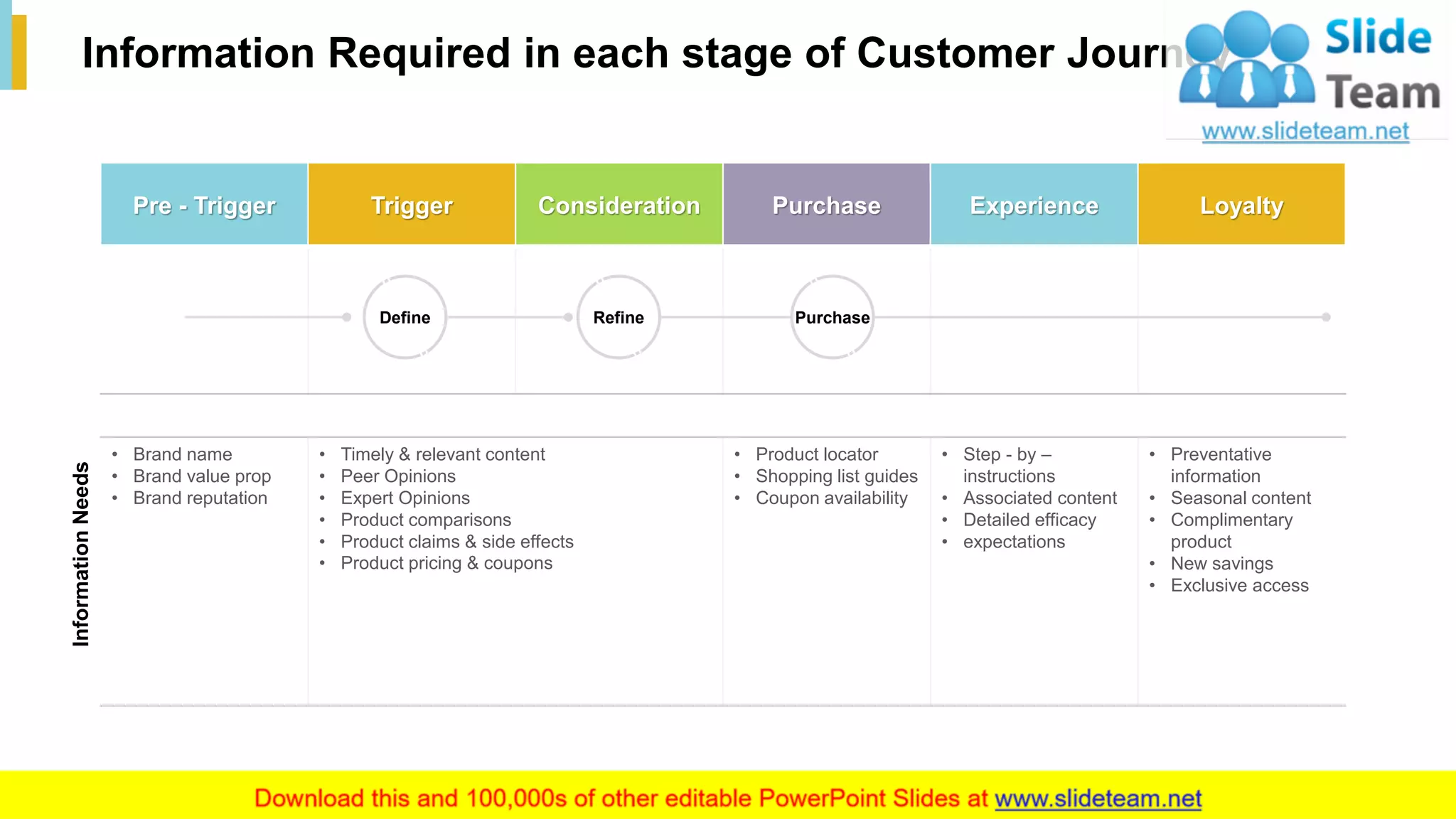 8
Information Required in each stage of Customer Journey
Pre - Trigger Trigger Consideration Purchase Experience Loyalty
This slide is 100% editable. Adapt it to your needs and capture your audience's attention.
InformationNeeds
Define Refine Purchase
• Brand name
• Brand value prop
• Brand reputation
• Timely & relevant content
• Peer Opinions
• Expert Opinions
• Product comparisons
• Product claims & side effects
• Product pricing & coupons
• Product locator
• Shopping list guides
• Coupon availability
• Step - by –
instructions
• Associated content
• Detailed efficacy
• expectations
• Preventative
information
• Seasonal content
• Complimentary
product
• New savings
• Exclusive access
 