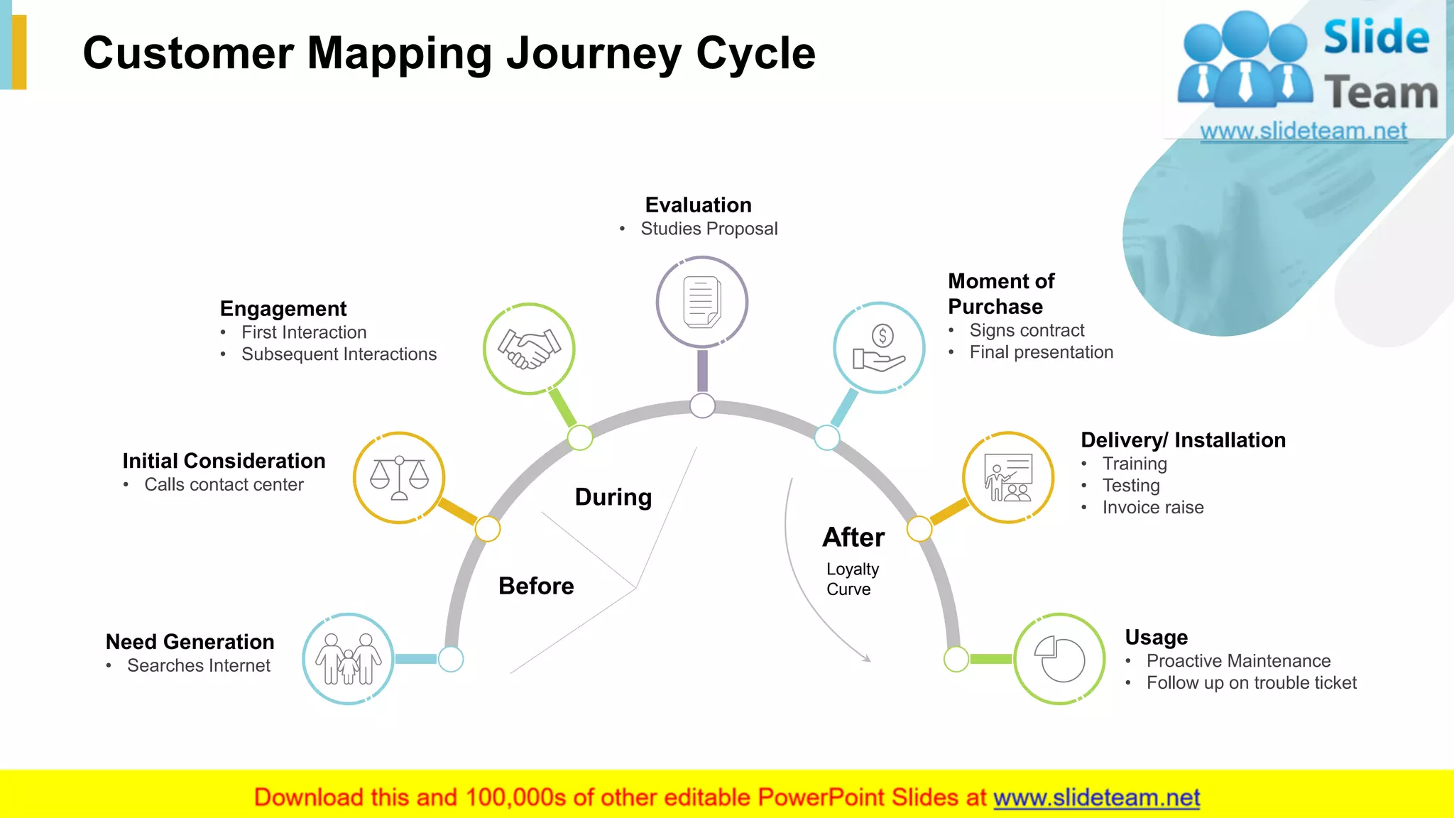 9
Customer Mapping Journey Cycle
This slide is 100% editable. Adapt it to your needs and capture your audience's attention.
Moment of
Purchase
• Signs contract
• Final presentation
Delivery/ Installation
• Training
• Testing
• Invoice raise
Need Generation
• Searches Internet
Initial Consideration
• Calls contact center
Engagement
• First Interaction
• Subsequent Interactions
Evaluation
• Studies Proposal
Usage
• Proactive Maintenance
• Follow up on trouble ticket
Before
During
After
Loyalty
Curve
 